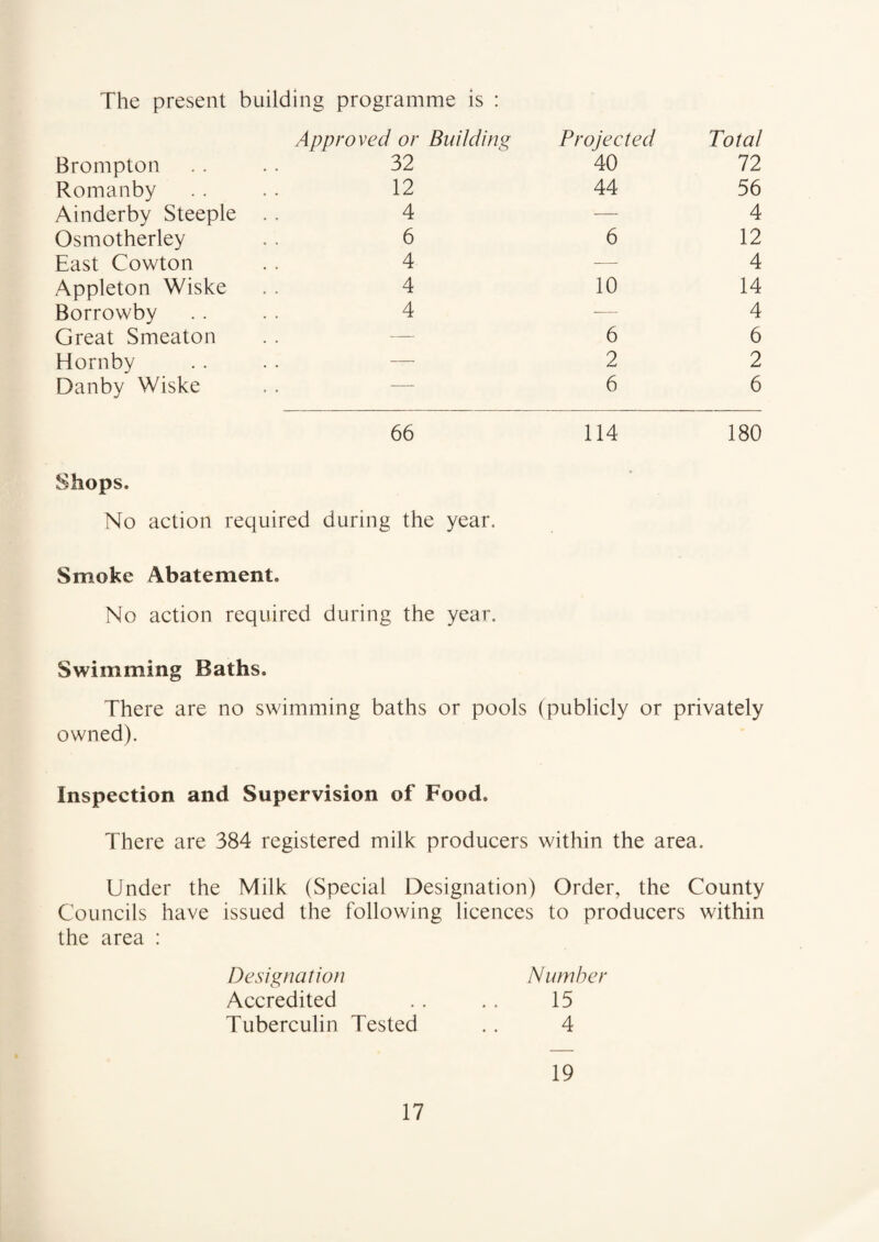 The present building programme is : Approved or Building Projected Total Brompton 32 40 72 Romanby 12 44 56 Ainderby Steeple 4 — 4 Osmotherley 6 6 12 East Cowton 4 — 4 Appleton Wiske 4 10 14 Borrowby 4 — 4 Great Smeaton . . — 6 6 Hornby . . — 2 2 Danby Wiske . . - 6 6 66 114 180 Shops. No action required during the year. Smoke Abatement. No action required during the year. Swimming Baths, There are no swimming baths or pools (publicly or privately owned). Inspection and Supervision of Food, There are 384 registered milk producers within the area. Under the Milk (Special Designation) Order, the County Councils have issued the following licences to producers within the area : Designation Number Accredited . . . . 15 Tuberculin Tested . . 4 19