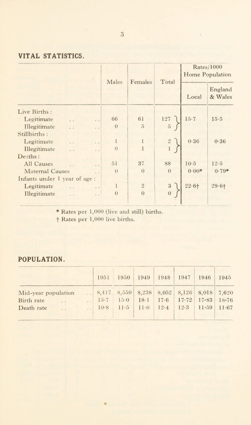 VITAL STATISTICS. Males Females Total Rates/1000 Home Population Local England & Wales Live Births : Legitimate 66 61 127 \ 15-7 15-5 Illegitimate 0 5 5 J Stillbirths : Legitimate 1 1 n 0-36 0-36 Illegitimate 0 1 • / Deaths : All Causes 51 37 88 10-5 12-5 Maternal Causes 0 0 0 0-00* 0-79* Infants under 1 year of age : Legitimate 1 2 3 \ 22*6f 29*6f Illegitimate 0 0 0 j # Rates per 1,000 (live and still) births, f Rates per 1,000 live births. POPULATION. 1951 1950 1949 1948 1947 1946 1945 Mid-year population Birth rate Death rate 8,417 15-7 10-8 8,550 15-0 11-5 8,238 181 11*0 8,052 17*6 12*4 8,126 17*72 12*3 8,018 17-83 11-59 7,620 18-76 11*67