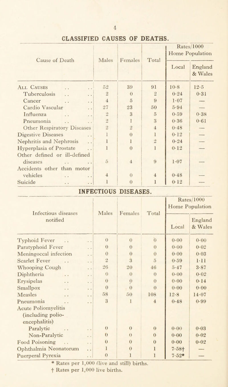 CLASSIFIED CAUSES OF DEATHS. Cause of Death Males Females Total Rates/1000 Home Population Local England & Wales All, Causes 52 39 91 10-8 12-5 Tuberculosis 2 0 2 0-24 0-31 Cancer 4 5 9 1-07 — Cardio Vascular 27 23 50 5-94 — Influenza 2 3 5 0-59 0-38 Pneumonia 2 1 3 0-36 0-61 Other Respiratory Diseases 2 2 4 0-48 — Digestive Diseases 1 0 1 0-12 — Nephritis and Nephrosis 1 1 2 0-24 — Hyperplasia of Prostate 1 0 1 0-12 — Other defined or ill-defined diseases 5 4 9 1-07 — Accidents other than motor vehicles 4 0 4 0-48 — Suicide 1 0 i 0-12 — INFECTIOUS DISEASES. Infectious diseases notified Males Females Total Rates/1000 Home Population Local England & Wales Typhoid Fever 0 0 0 0-00 0-00 Paratyphoid Fever 0 0 0 0-00 0-02 Meningoccal infection 0 0 0 0-00 0-03 Scarlet Fever 2 3 5 0-59 111 Whooping Cough 26 20 46 5-47 3-87 Diphtheria 0 0 0 0-00 0-02 Erysipelas 0 0 4 0 0-00 0-14 Smallpox 0 0 0 0-00 0-00 Measles 58 50 108 12-8 14-07 Pneumonia 3 1 4 0-48 0-99 Acute Poliomyelitis (including polio¬ encephalitis) Paralytic 0 0 0 0-00 0-03 Non-Paralytic 0 0 0 0-00 0-02 Food Poisoning 0 0 0 0-00 O'02 Ophthalmia Neonatorum 1 0 1 7-58-j- — Puerperal Pyrexia 0 1 1 1-52* — * Rates per 1,000 Hive and still) births, f Rates per 1,000 live births.