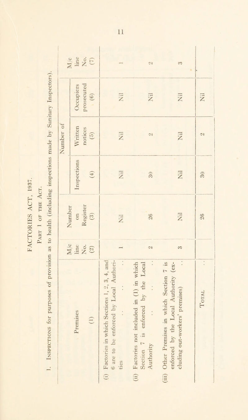 FACTORIES ACT, 1937. Part 1 of the Act. Inspections for purposes of provision as to health (including inspections made by Sanitary Inspectors). o o '—' P c .2 i  2 ^ £ - co CO X Lh CU cu +-> •« 3 o o o a CO V X G G co <U CU ti X • r -M £ ° £ g lO oq <N co G o (U CU co >h <u X G O in <u oc <U Pi CO O qj G ^2 ol § X Z co <U CO Ih Oh X X G £ 03 O - X * ^ co < ^13 _T a o CO 'l C ^ •2 % lU -Q CO cl) x a 2 o x 13 £ « G <u CO .Si o C +■> O aj O G C3 Oh co co <U CO X CM o 23 •2 2 x 2 G <u X 'W/ c ■“ •o u <U <J 1 U< £ G cu X J3 13 G CO O G co <U • *-< (h o +H +J o CJ X 55 U 5 fe C/3 <, G o u O X O CO co CO CO I •- X T- dl §.& • *H f. 4-> T CJ O x—• <u X S? C/3 G x < g O cj x 13 o £ u a £ O - I co C H L .a <u <u x co x a u G o • 2 £ £ £ ■'■ <U *h &H T! G O Sh 0) X <u be P G <0 X X G 3 U <u o G) < H O h