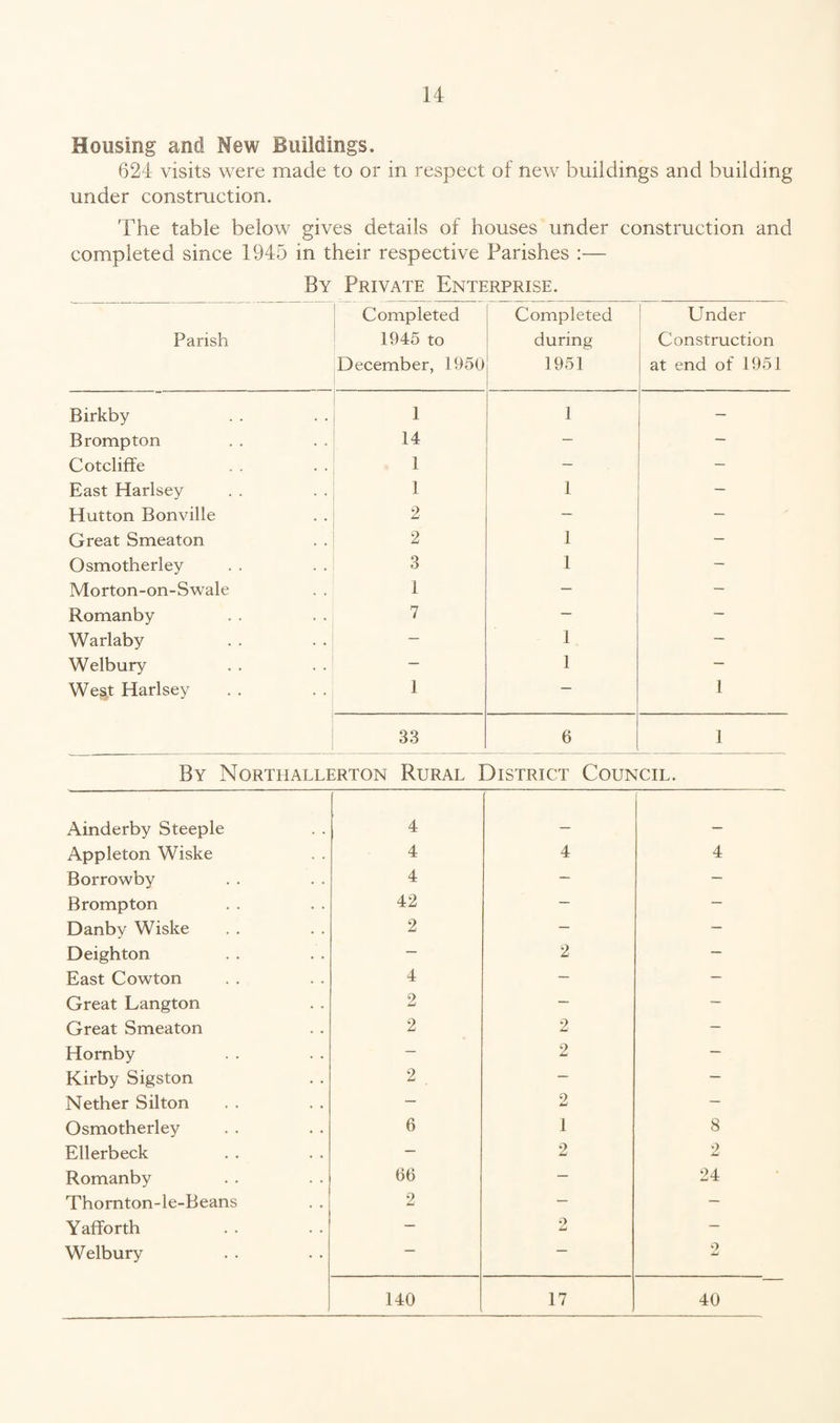 Housing and New Buildings. 624 visits were made to or in respect of new buildings and building under construction. The table below gives details of houses under construction and completed since 1945 in their respective Parishes :— By Private Enterprise. Parish Completed 1945 to December, 1950 Completed during 1951 Under Construction at end of 1951 Birkby 1 1 - Brompton 14 — - Cotcliffe 1 — — East Harlsey 1 1 — Hutton Bonville 2 — — Great Smeaton 2 1 - Osmotherley 3 1 — Morton-on-Swale 1 - Romanby 7 — - Warlaby — 1 — Welbury — 1 — We&t Harlsey 1 1 33 6 1 By Northallerton Rural District Council. Ainderby Steeple 4 _ _ Appleton Wiske 4 4 4 Borrowby 4 — — Brompton 42 — — Danby Wiske 2 — — Deighton — 2 — East Cowton 4 — — Great Langton 2 — — Great Smeaton 2 2 — Hornby — 2 — Kirby Sigston 2 — — Nether Silton — 2 — Osmotherley 6 1 8 Ellerbeck — 2 2 Romanby 66 — 24 Thornton-le-Beans 2 — — Yafforth — 2 — Welbury — — 2 140 17 40