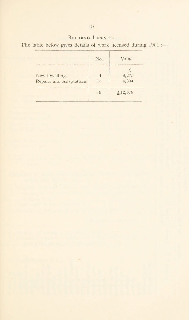 Building Licences. The table below gives details of work licensed during 1951 No. Value New Dwellings 4 l 8,275 Repairs and Adaptations 15 4,304 19 £12,578