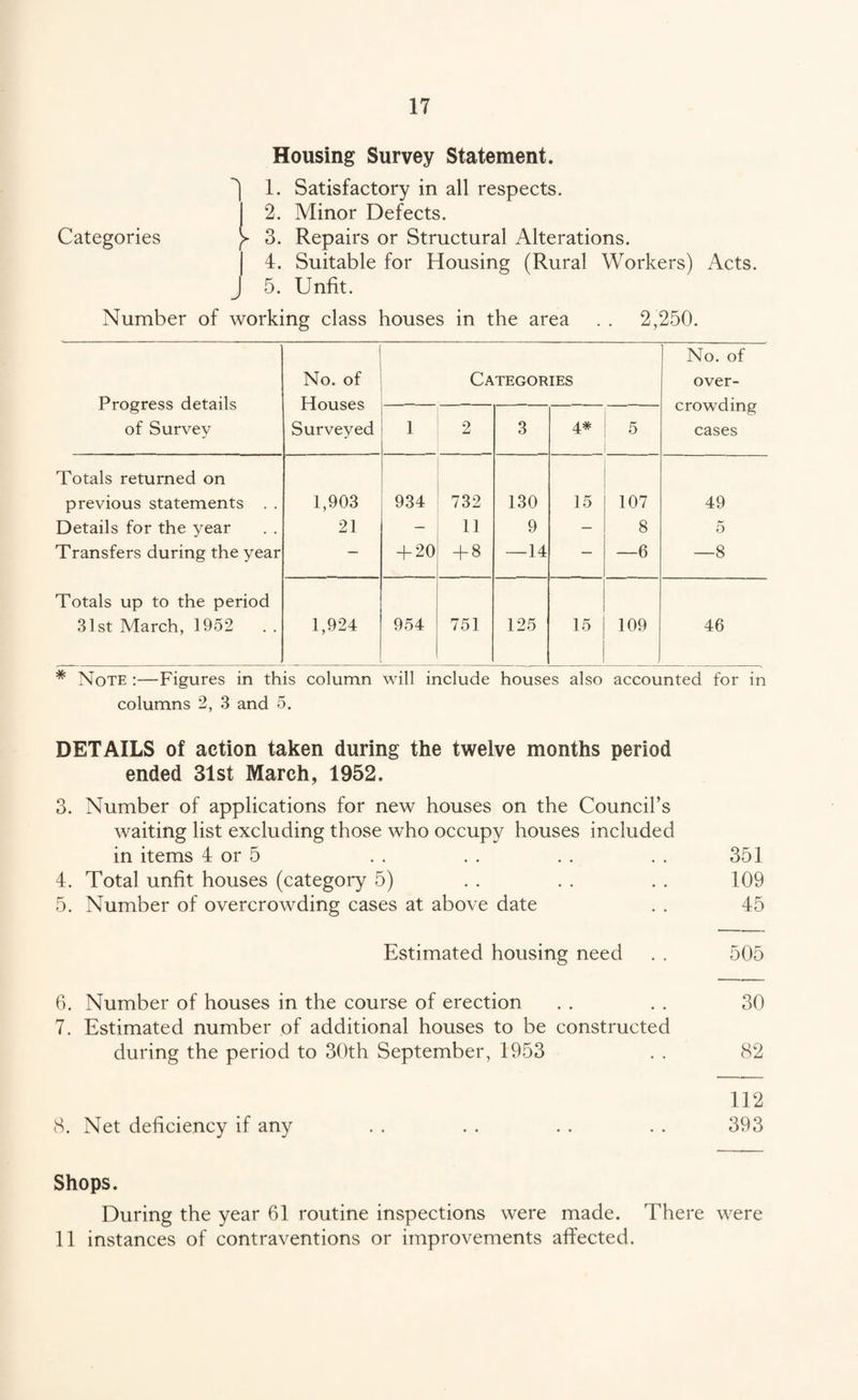 Housing Survey Statement. 1. Satisfactory in all respects. Minor Defects. Repairs or Structural Alterations. Suitable for Housing (Rural Workers) Acts. Unfit. Number of working class houses in the area . . 2,250. Categories Progress details of Survey No. of Houses Surveyed Categories No. of over¬ crowding cases 1 2 3 4# 5 Totals returned on previous statements . . 1,903 934 732 130 15 107 49 Details for the year 21 — 11 9 - 8 5 Transfers during the year — + 20 + 8 —14 — —6 —8 Totals up to the period 31st March, 1952 .. 1,924 954 751 125 15 109 46 * Note :—Figures in this column will include houses also accounted for in columns 2, 3 and 5. DETAILS of action taken during the twelve months period ended 31st March, 1952. 3. Number of applications for new houses on the Council’s waiting list excluding those who occupy houses included in items 4 or 5 . . . . . . . . 351 4. Total unfit houses (category 5) . . . . . . 109 5. Number of overcrowding cases at above date . . 45 Estimated housing need . . 505 6. Number of houses in the course of erection . . . . 30 7. Estimated number of additional houses to be constructed during the period to 30th September, 1953 . . 82 112 8. Net deficiency if any . . . . . . . . 393 Shops. During the year 61 routine inspections were made. There were 11 instances of contraventions or improvements affected.