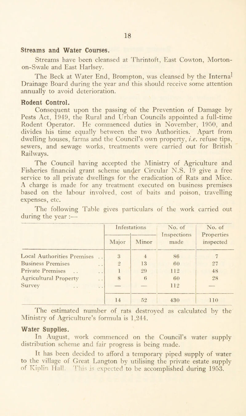 Streams and Water Courses. Streams have been cleansed at Thrintoft, East Cowton, Morton- on-Swale and East Elarlsey. The Beck at Water End, Brompton, was cleansed by the Interna^ Drainage Board during the year and this should receive some attention annually to avoid deterioration. Rodent Control. Consequent upon the passing of the Prevention of Damage by Pests Act, 1949, the Rural and Urban Councils appointed a full-time Rodent Operator. He commenced duties in November, 1950, and divides his time equally between the two Authorities. Apart from dwelling houses, farms and the Council’s own property, i.e. refuse tips, sewers, and sewage works, treatments were carried out for British Railways. The Council having accepted the Ministry of Agriculture and Fisheries financial grant scheme under Circular N.S. 19 give a free service to all private dwellings for the eradication of Rats and Mice. A charge is made for any treatment executed on business premises based on the labour involved, cost of baits and poison, travelling expenses, etc. The following Table gives particulars of the work carried out during the year :— Infest ations No. of Inspections made No. of Properties inspected Major Minor Local Authorities Premises . . 3 4 86 7 Business Premises 2 13 60 27 Private Premises 1 29 112 48 Agricultural Property 8 6 60 28 Survey — — 112 — 14 52 430 110 The estimated number of rats destroyed as calculated by the Ministry of Agriculture’s formula is 1,244. Water Supplies. In August, work commenced on the Council’s water supply distribution scheme and fair progress is being made. It has been decided to afford a temporary piped supply of water to the village of Great Langton by utilising the private estate supply of Kiplin Hall. This is expected to be accomplished during 1953.