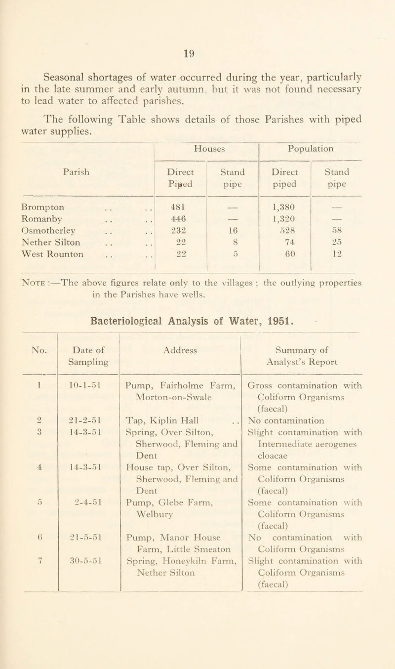Seasonal shortages of water occurred during the year, particularly in the late summer and early autumn but it was not found necessary to lead water to affected parishes. The following Table shows details of those Parishes with piped water supplies. Parish Houses Population Direct Piped Stand pipe Direct piped Stand pipe Brompton 481 — 1,380 — Romanby 446 — 1,320 — Osmotherley 232 16 528 58 Nether Silton 22 8 74 25 West Rounton 22 5 60 12 Note :—The above figures relate only to the villages ; the outlying properties in the Parishes have wells. Bacteriological Analysis of Water, 1951. No. Date of Sampling Address Summary of Analyst’s Report 1 10-1-51 Pump, Fairholme Farm, Gross contamination with Morton-on-Swale Coliform Organisms (faecal) 2 21-2-51 Tap, Kiplin Hall No contamination 3 14-3-51 Spring, Over Silton, Slight contamination with Sherwood, Fleming and Intermediate aerogenes Dent cloacae 4 14-3-51 House tap, Over Silton, Some contamination with Sherwood, Fleming and Coliform Organisms Dent (faecal) 5 2-4-51 Pump, Glebe Farm, Some contamination with Welbury Coliform Organisms (faecal) 6 21-5-51 Pump, Manor House No contamination with Farm, Little Smeaton Coliform Organisms 7 30-5-51 Spring, Honeykiln Farm, Slight contamination with Nether Silton Coliform Organisms (faecal)
