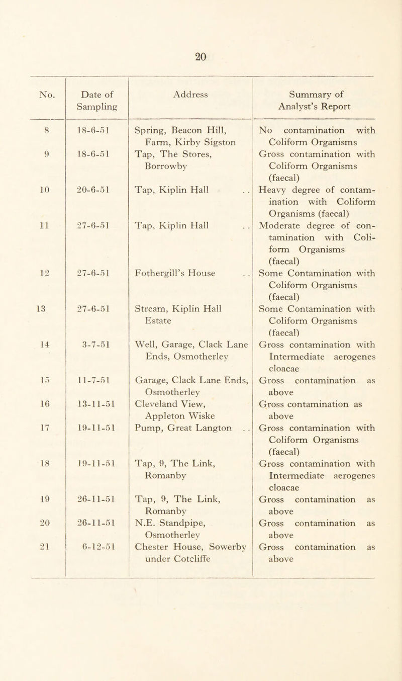 No. Date of Sampling Address Summary of Analyst’s Report 8 18-6-51 Spring, Beacon Hill, Farm, Kirby Sigston No contamination with Coliform Organisms 9 18-6-51 Tap, The Stores, Borrowby Gross contamination with Coliform Organisms (faecal) 10 20-6-51 Tap, Kiplin Hall Heavy degree of contam¬ ination with Coliform Organisms (faecal) 11 27-6-51 Tap, Kiplin Hall Moderate degree of con¬ tamination with Coli¬ form Organisms (faecal) 12 27-6-51 Fothergill’s House Some Contamination with Coliform Organisms (faecal) 13 27-6-51 Stream, Kiplin Hall Estate Some Contamination with Coliform Organisms (faecal) 14 3-7-51 Well, Garage, Clack Lane Ends, Osmotherley Gross contamination with Intermediate aerogenes cloacae 15 11-7-51 Garage, Clack Lane Ends, Osmotherley Gross contamination as above 16 13-11-51 Cleveland View, Appleton Wiske Gross contamination as above 17 19-11-51 Pump, Great Langton Gross contamination with Coliform Organisms (faecal) 18 19-11-51 Tap, 9, The Link, Romanby Gross contamination with Intermediate aerogenes cloacae 19 26-11-51 Tap, 9, The Link, Romanby Gross contamination as above 20 26-11-51 N.E. Standpipe, Osmotherley Gross contamination as above 21 6-12-51 Chester House, Sowerby under Cotcliffe Gross contamination as above