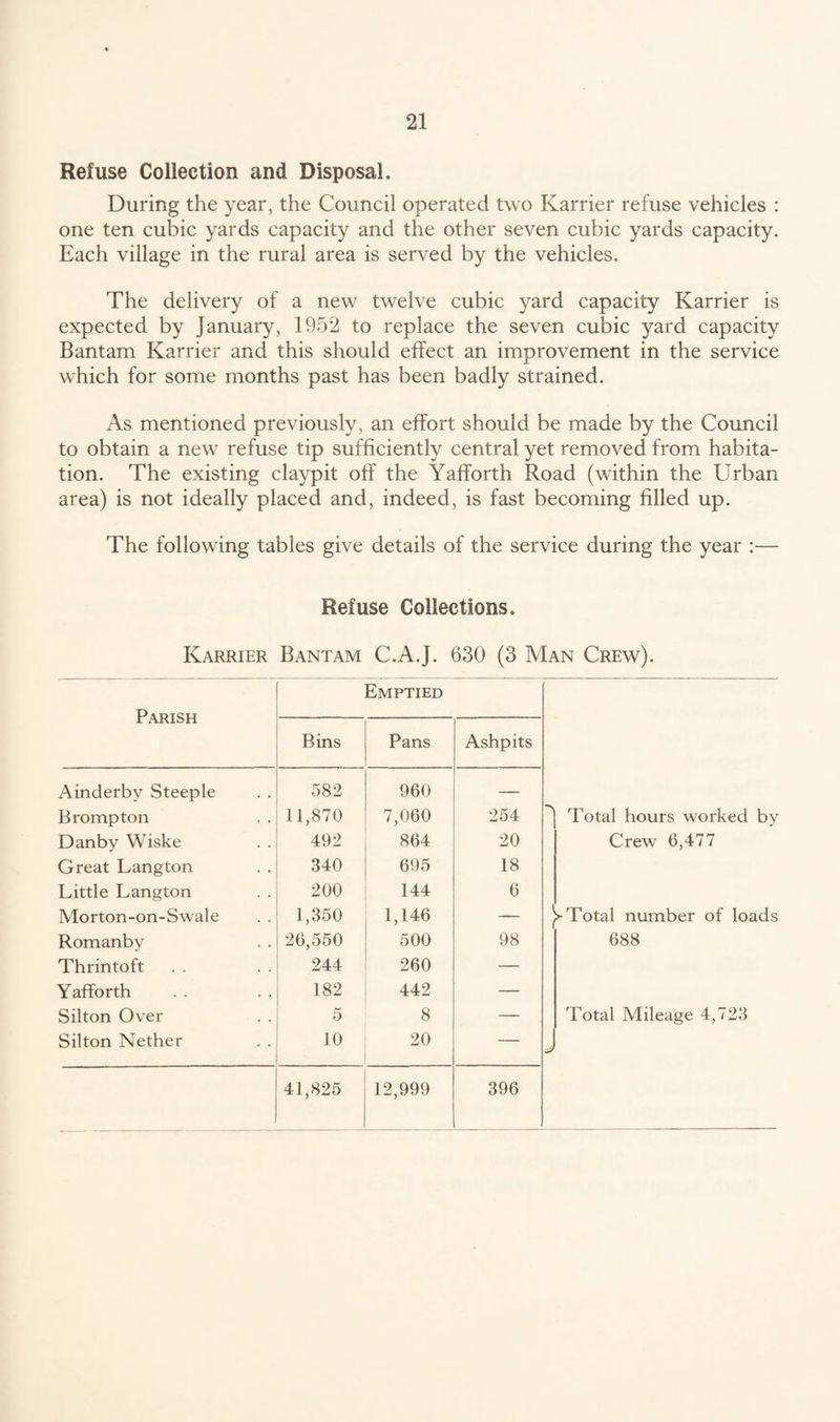 Refuse Collection and Disposal. During the year, the Council operated two Karrier refuse vehicles : one ten cubic yards capacity and the other seven cubic yards capacity. Each village in the rural area is served by the vehicles. The delivery of a new twelve cubic yard capacity Karrier is expected by January, 1952 to replace the seven cubic yard capacity Bantam Karrier and this should effect an improvement in the service which for some months past has been badly strained. As mentioned previously, an effort should be made by the Council to obtain a new refuse tip sufficiently central yet removed from habita¬ tion. The existing claypit off the Yafforth Road (within the Urban area) is not ideally placed and, indeed, is fast becoming filled up. The following tables give details of the service during the year :— Refuse Collections. Karrier Bantam C.A.J. 630 (3 Man Crew). Emptied Parish Bins Pans Ashpits Ainderby Steeple 582 960 — B romp ton 11,870 7,060 254 Total hours worked by Danby Wiske 492 864 20 Crew 6,477 Great Langton 340 695 18 Little Langton 200 144 6 Morton-on-Swale 1,350 1,146 — ^ Total number of loads Romanby 26,550 500 98 688 Thrintoft 244 260 — Yafforth 182 442 — Silton Over 5 8 — Total Mileage 4,723 Silton Nether 10 20 — 41,825 12,999 396