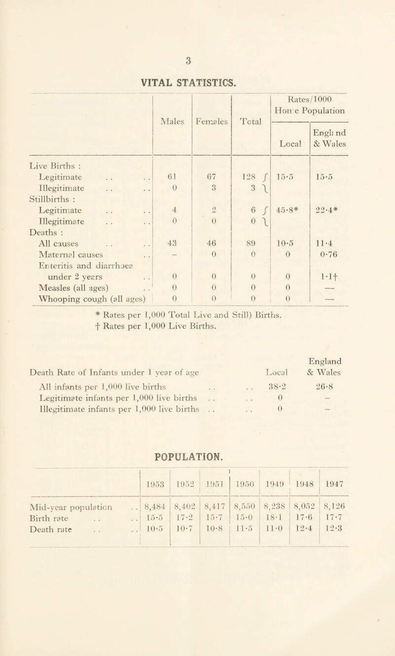 VITAL STATISTICS. Males Females Total Rates/1000 Hon e Population Local Engh nd & Wales Live Births : Legitimate 61 67 128 / 15-5 15-5 Illegitimate 0 3 3 \ Stillbirths : Legitimate 4 2 6 / 45-8* 22-4* Illegitimate 0 0 o \ Deaths : All causes 43 46 89 10-5 11-4 Maternal causes — 0 0 0 0-76 Enteritis and diarrhoea. under 2 years 0 0 0 0 Ilf Measles (all ages) 0 0 0 0 — Whooping cough (all ages) 0 0 0 0 — * Rates per 1,000 Total Live and Still) f Rates per 1,000 Live Births. Births. England Death Rate of Infants under 1 year of age Local & Wales All infants per 1,000 live births 38-2 26-8 Legitimate infants per 1,000 live births 0 — Illegitimate infants per 1,000 live births . . 0 — POPULATION. 1953 1952 1951 1950 1949 1948 1947 Mid-year population 8,484 8,402 8,417 8,550 8,238 8,052 8,126 Birth rate 15*5 17*2 15*7 15-0 18-1 17*6 17-7 Death rate 10-5 10*7 10-8 11-5 11*0 12-4 12-3