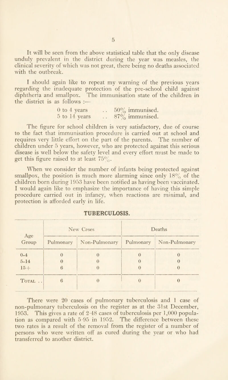 It will be seen from the above statistical table that the only disease unduly prevalent in the district during the year was measles, the clinical severity of which was not great, there being no deaths associated with the outbreak. I should again like to repeat my warning of the previous years regarding the inadequate protection of the pre-school child against diphtheria and smallpox. The immunisation state of the children in the district is as follows :— 0 to 4 years . . 50% immunised. 5 to 14 years . . 87% immunised. The figure for school children is very satisfactory, due of course to the fact that immunisation procedure is carried out at school and requires very little effort on the part of the parents. The number of children under 5 years, however, who are protected against this serious disease is well below the safety level and every effort must be made to get this figure raised to at least 75%. When we consider the number of infants being protected against smallpox, the position is much more alarming since only 18% of the children born during 1953 have been notified as having been vaccinated. I would again like to emphasize the importance of having this simple procedure carried out in infancy, when reactions are minimal, and protection is afforded early in life. TUBERCULOSIS. Age Group New Cases Deaths 1 Pulmonary N on-Pulmonary Pulmonary Non-Pulmonary 0-4 0 0 0 0 5-14 0 0 0 0 15 + 6 0 0 0 Total .. 6 0 0 0 There were 20 cases of pulmonary tuberculosis and 1 case of non-pulmonary tuberculosis on the register as at the 31st December, 1953. This gives a rate of 2-48 cases of tuberculosis per 1,000 popula¬ tion as compared with 5-95 in 1952. The difference between these two rates is a result of the removal from the register of a number of persons who were written off as cured during the year or who had transferred to another district.