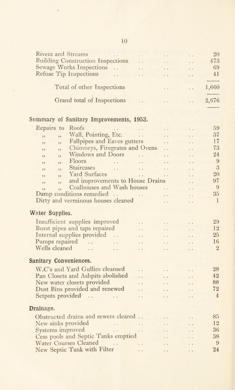 Rivers and Streams . . . . . . , . 20 Building Construction Inspections . . . . . . 473 Sewage Works Inspections . . . . . . . . 69 Refuse Tip Inspections . . . . . . . . 41 Total of other Inspections . . . . 1,660 Grand total of Inspections . . . . . . 2,676 Summary of Sanitary Improvements, 1953. Repairs to Roofs . . . . . . . . 59 ,, ,, Wall, Pointing, Etc. . . . . . . 37 ,, ,, Fallpipes and Eaves gutters . . . . 17 ,, ,, Chimneys, Firegrates and Ovens . . . . 73 ,, ,, Windows and Doors . . . . . . 24 ,, ,, Floors . . . . . . . . 9 ,, ,, Staircases . . . . . . . . 3 ,, ,, Yard Surfaces . . . . . . 20 ,, ,, and improvements to House Drains . . 97 ,, ,, Coalhouses and Wash houses . . . . 9 Damp conditions remedied . . . . . . . . 35 Dirty and verminous houses cleaned . . . . 1 Water Supplies. Insufficient supplies improved . . . . . . 29 Burst pipes and taps repaired . . . . . . 12 Internal supplies provided . . . . . . . . 25 Pumps repaired . . . . . . . . . . 16 Wells cleaned . . . . . . . . . . 2 Sanitary Conveniences. W.C’s and Yard Gullies cleansed . . . . . . 28 Pan Closets and Ashpits abolished . . . . . . 42 New water closets provided . . . . . . 88 Dust Bins provided and renewed . . . . . . 72 Setpots provided . . . . . . . . . . 4 Drainage. Obstructed drains and sewers cleared . . . . . . 85 New sinks provided . . . . . . . . 12 Systems improved . . . . . . . . 36 Cess pools and Septic Tanks emptied . . . . 38 Water Courses Cleaned . . . . . . . . 9 New Septic Tank with Filter . . . . . . 24