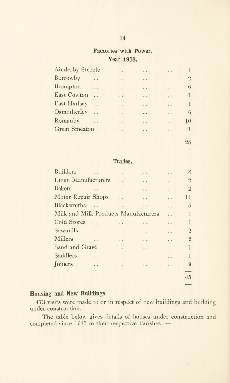 Factories with Power. Year 1953. Ainderby Steeple . . . . . . 1 Borrowby . . . . . . . . 2 Brompton . . . . . . . . 6 East Cowton . . . . . . . . 1 East Harlsey . . . . . . . . 1 Osmotherley . . . . .. . . 6 Romanby . . .. .. . . 10 Great Smeaton . . . . . . 1 28 Trades. Builders . . . . . . . . 8 Linen Manufacturers . . .. , . 2 Bakers . . . . . . . . 2 Motor Repair Shops . . . . . . 11 Blacksmiths . . . . . . . . 5 Milk and Milk Products Manufacturers . , 1 Cold Stores . . . . . . 1 Sawmills . . . . . . . . 2 Millers . . . . . . . . 2 Sand and Gravel . . . . . . 1 Saddlers . . .. . . . . 1 Joiners . . . . . . . . 9 45 Housing and New Buildings. 473 visits were made to or in respect of new buildings and building under construction. The table below gives details of houses under construction and completed since 1945 in their respective Parishes :—