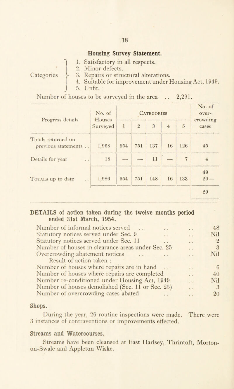 *\ Categories Housing Survey Statement. 1. Satisfactory in all respects. 2. Minor defects. 3. Repairs or structural alterations. 4. Suitable for improvement under Housing Act, 1949. 5. Unfit. Number of houses to be surveyed in the area . . 2,291 Progress details No. of Houses Surveyed Categories 1 1 No. of over¬ crowding cases 1 2 3 4 5 Totals returned on previous statements . . 1,968 954 751 137 16 126 45 Details for year 18 — —■ 11 — 7 4 49 Totals up to date 1,986 954 751 148 16 133 20 — i 29 DETAILS of action taken during the twelve months period ended 31st March, 1954. Number of informal notices served . . . . . . 48 Statutory notices served under Sec. 9 . . . . Nil Statutory notices served under Sec. 11 . . . . 2 Number of houses in clearance areas under Sec. 25 . . 3 Overcrowding abatement notices . . . . . . Nil Result of action taken : Number of houses where repairs are in hand . . . . 6 Number of houses where repairs are completed . . 40 Number re-conditioned under Housing Act, 1949 . . Nil Number of houses demolished (Sec. 11 or Sec. 25) . . 3 Number of overcrowding cases abated . . . . 20 Shops. During the year, 26 routine inspections were made. There were 3 instances of contraventions or improvements effected. Streams and Watercourses. Streams have been cleansed at East Harlsey, Thrintoft, Morton- on-Swale and Appleton Wiske.