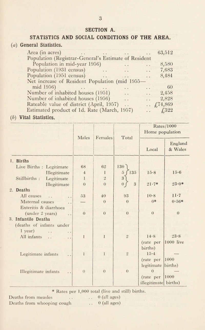 SECTION A. STATISTICS AND SOCIAL CONDITIONS OF THE AREA. (a) General Statistics. Area (in acres) . . . . . . . . 63,512 Population (Registrar-General’s Estimate of Resident Population in mid-year 1956) . . . . 8,580 Population (1931 census) . . . . . . 7,683 Population (1951 census) . . . . . . 8,484 Net increase of Resident Population (mid 1955— mid 1956) . . . . .. .. 60 Number of inhabited houses (1951) . . . . 2,458 Number of inhabited houses (1956) . . . . 2,828 Rateable value of district (April, 1957) . . . . .£74,869 Estimated product of Id. Rate (March, 1957) . . £322 (5) Vital Statistics. Males Females Total Rates/1000 Elome population Local England & Wales 1. Births i Live Births : Legitimate 68 62 130 \ Illegitimate 4 1 5 /135 15-8 15-6 Stillbirths : Legitimate 1 2 A Illegitimate 0 0 Of 3 21-7* 23-0* 2. Deaths All causes 53 40 93 10-8 11*7 Maternal causes •— 0 0 0* 0-56* Enteritis & diarrhoea (under 2 years) 0 0 0 0 0 3. Infantile Deaths (deaths of infants under 1 year) All infants 1 1 2 14-8 23-8 (rate per 1000 live births) Legitimate infants 1 1 2 15-4 — (rate per 1000 legitimate births) Illegitimate infants 0 0 0 0 — (rate per 1000 illegitimate births) * Rates per 1,000 total (live and still) births. Deaths from measles . . 0 (all ages) Deaths from whooping cough . . 0 (all ages)