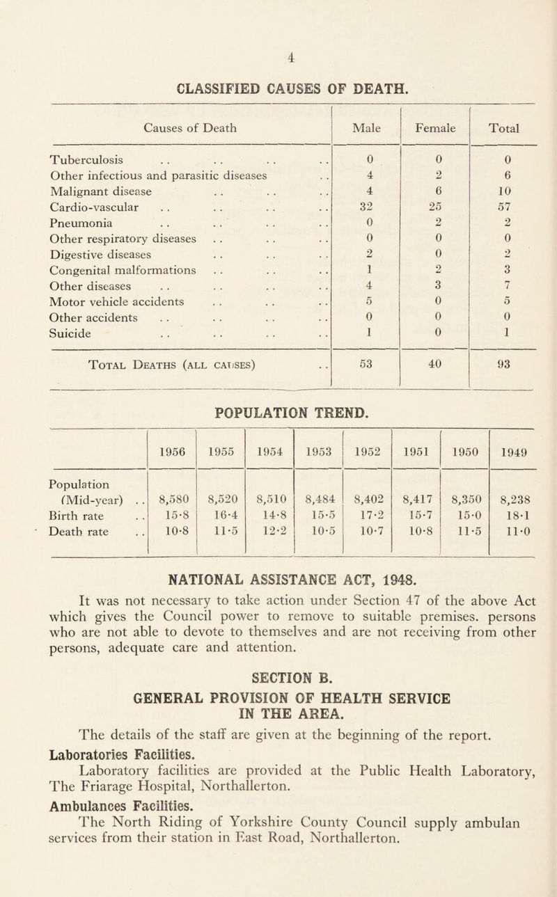CLASSIFIED CAUSES OF DEATH. Causes of Death Male Female Total Tuberculosis 0 0 0 Other infectious and parasitic diseases 4 2 6 Malignant disease 4 6 10 Cardio-vascular 32 25 57 Pneumonia 0 2 2 Other respiratory diseases 0 0 0 Digestive diseases 2 0 2 Congenital malformations 1 2 3 Other diseases 4 3 7 Motor vehicle accidents 5 0 5 Other accidents 0 0 0 Suicide 1 0 1 Total Deaths (all causes) 53 40 93 POPULATION TREND. 1956 1955 1954 1953 1952 1951 1950 1949 Population (Mid-year) . . Birth rate Death rate 8,580 15-8 10-8 8,520 16-4 11-5 8,510 14-8 12-2 8,484 15-5 10-5 8,402 17-2 10-7 8,417 15-7 10-8 8,350 15-0 11-5 8,238 18-1 11-0 NATIONAL ASSISTANCE ACT? 1948. It was not necessary to take action under Section 47 of the above Act which gives the Council power to remove to suitable premises, persons who are not able to devote to themselves and are not receiving from other persons, adequate care and attention. SECTION B. GENERAL PROVISION OF HEALTH SERVICE IN THE AREA. The details of the staff are given at the beginning of the report. Laboratories Facilities. Laboratory facilities are provided at the Public Health Laboratory, The Friarage Hospital, Northallerton. Ambulances Facilities. The North Riding of Yorkshire County Council supply ambulan services from their station in East Road, Northallerton.
