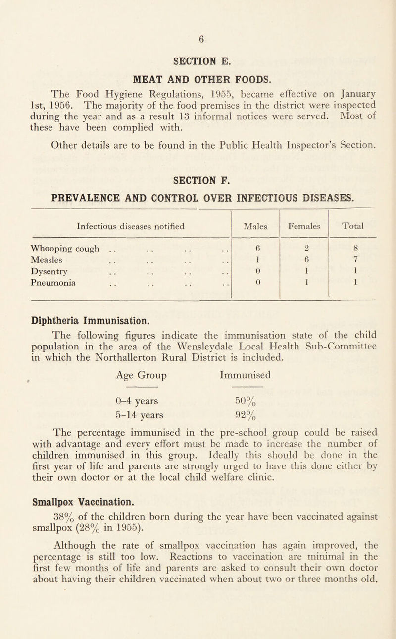 SECTION E. MEAT AND OTHER FOODS. The Food Hygiene Regulations, 1955, became effective on January 1st, 1956. The majority of the food premises in the district were inspected during the year and as a result 13 informal notices were served. Most of these have been complied with. Other details are to be found in the Public Health Inspector’s Section. SECTION F. PREVALENCE AND CONTROL OVER INFECTIOUS DISEASES. Infectious diseases notified Males Females Total Whooping cough 6 2 8 Measles 1 6 7 Dysentry 0 1 1 Pneumonia 0 1 1 Diphtheria Immunisation. The following figures indicate the immunisation state of the child population in the area of the Wensleydale Local Health Sub-Committee in which the Northallerton Rural District is included. Age Group Immunised 0-4 years 50% 5-14 years 92% The percentage immunised in the pre-school group could be raised with advantage and every effort must be made to increase the number of children immunised in this group. Ideally this should be done in the first year of life and parents are strongly urged to have this done either by their own doctor or at the local child welfare clinic. Smallpox Vaccination. 38% of the children born during the year have been vaccinated against smallpox (28% in 1955). Although the rate of smallpox vaccination has again improved, the percentage is still too low. Reactions to vaccination are minimal in the first few months of life and parents are asked to consult their own doctor about having their children vaccinated when about two or three months old.