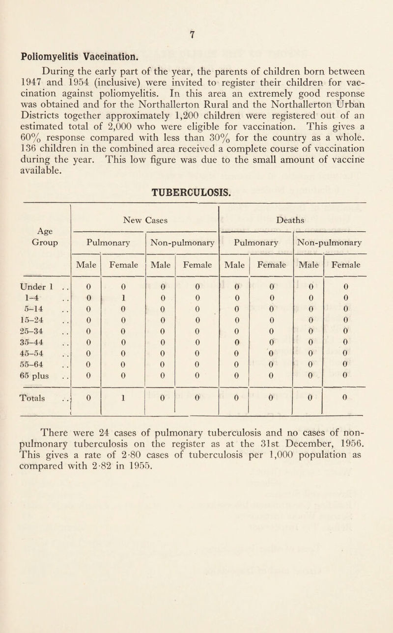 Poliomyelitis Vaccination. During the early part of the year, the parents of children born between 1947 and 1954 (inclusive) were invited to register their children for vac¬ cination against poliomyelitis. In this area an extremely good response was obtained and for the Northallerton Rural and the Northallerton Urban Districts together approximately 1,200 children were registered out of an estimated total of 2,000 who were eligible for vaccination. This gives a 60% response compared with less than 30% for the country as a whole. 136 children in the combined area received a complete course of vaccination during the year. This low figure was due to the small amount of vaccine available. TUBERCULOSIS. Age Group New Cases Deaths Pulmonary Non-pulmonary Pulmonary Non-pulmonary Male Female Male Female Male Female Male Female Under 1 . . 0 0 0 0 0 0 I1 0 0 1-4 0 1 0 0 0 0 0 0 5-14 0 0 0 0 0 0 0 0 15-24 0 0 0 0 0 0 0 0 25-34 0 0 0 0 0 0 0 0 35-44 0 0 0 0 0 0 0 0 45-54 0 0 0 0 0 0 0 0 55-64 0 0 0 0 0 0 0 0 65 plus 0 0 0 0 0 0 0 0 Totals 0 1 0 0 0 0 0 0 There were 24 cases of pulmonary tuberculosis and no cases of non- pulmonary tuberculosis on the register as at the 31st December, 1956. This gives a rate of 2-80 cases of tuberculosis per 1,000 population as compared with 2-82 in 1955.