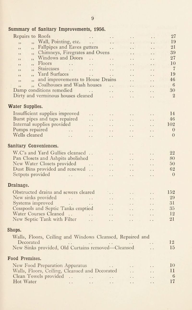 Summary of Sanitary Improvements, 1956. Repairs to Roofs . . . . . . . . 27 ,, ,, Wall, Pointing, etc. . . . . . . . . 19 ,, ,, Fallpipes and Eaves gutters . . . . .. 21 ,, ,, Chimneys, Firegrates and Ovens . . . . 39 ,, ,, Windows and Doors . . . . . . . . 27 ,, ,, Floors . . . . . . . . . . 10 ,, ,, Staircases . . . . . . . . . . 7 ,, ,, Yard Surfaces . . . . . . . . 19 ,, ,, and improvements to House Drains . . . . 46 ,, ,, Coalhouses and Wash houses . . . . . . 6 Damp conditions remedied . . . . . . . . 30 Dirty and verminous houses cleaned . . . . . . 2 Water Supplies. Insufficient supplies improved . . . . . . . . 14 Burst pipes and taps repaired . . . . . . . . 46 Internal supplies provided . . . . . . . . 102 Pumps repaired . . . . . . . . . . 0 Wells cleaned . . . . . . . . . . 0 Sanitary Conveniences. W.C’s and Yard Gullies cleansed . . . . . . . . 22 Pan Closets and Ashpits abolished . . . . . . 80 New Water Closets provided . . . . . . . . 50 Dust Bins provided and renewed . . . . . . . . 62 Setpots provided . . . . . . . . . . 0 Drainage. Obstructed drains and sewers cleared '. . . . . . 152 New sinks provided . . . . . . . . . . 29 Systems improved . . . . . . . . . . 31 Cesspools and Septic Tanks emptied . . . . . . 35 Water Courses Cleaned . . . . . . . . . . 12 New Septic Tank with Filter . . . . . . . . 21 Shops. Walls, Floors, Ceiling and Windows Cleansed, Repaired and Decorated . . . . . . . . . . 12 New Sinks provided, Old Curtains removed—Cleansed . . 15 Food Premises. New Food Preparation Apparatus . . . . . . 10 Walls, Floors, Ceiling, Cleansed and Decorated . . . . 11 Clean Towels provided . . . . . . . . . . 6 Hot Water . . . . . . . . . . 17