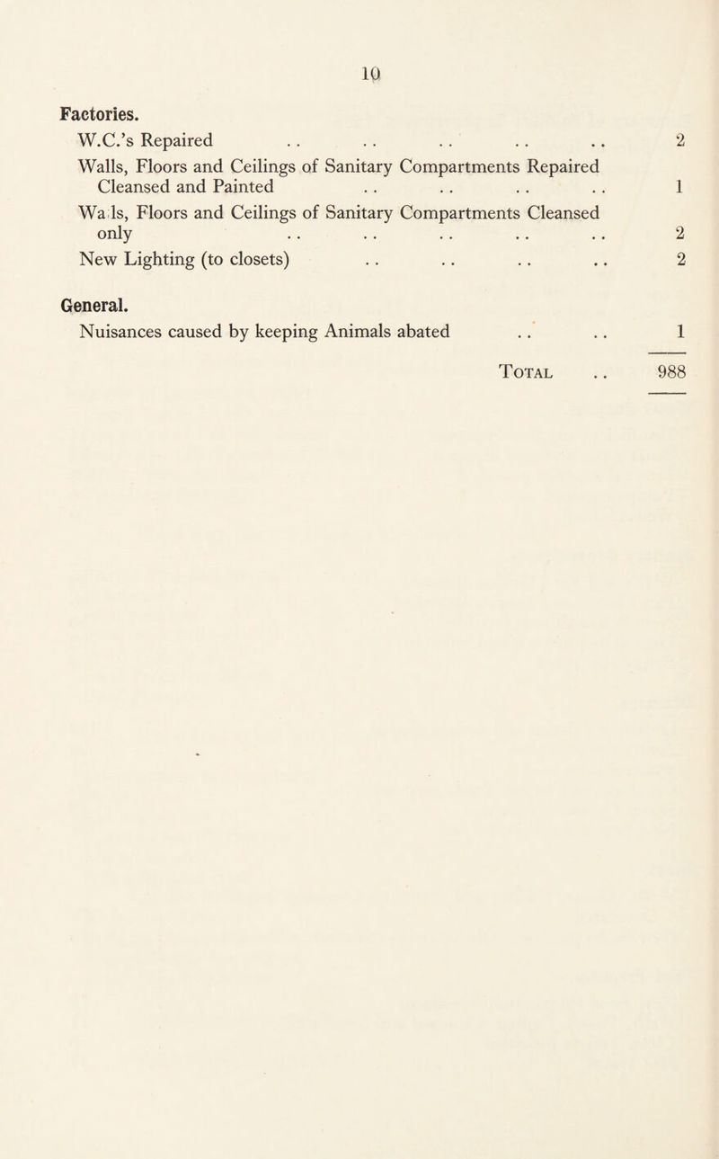 Factories. W.C.’s Repaired . . . . . . . . . . 2 Walls, Floors and Ceilings of Sanitary Compartments Repaired Cleansed and Painted . . . . . . . . 1 Wads, Floors and Ceilings of Sanitary Compartments Cleansed only .. .. . . .. . . 2 New Lighting (to closets) .. .. . . .. 2 General. Nuisances caused by keeping Animals abated . . .. 1 Total .. 988