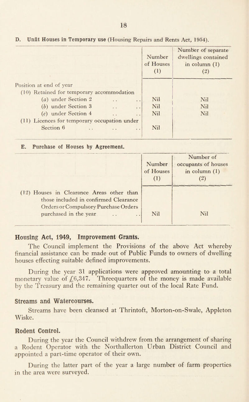 D. Unfit Houses in Temporary use (Housing Repairs and Rents Act, 1954). Position at end of year (10) Retained for temporary accommodation (a) under Section 2 (b) under Section 3 (c) under Section 4 (11) Licences for temporary occupation under Section 6 Number of Houses (1) Number of separate dwellings contained in column (1) (2) Nil Nil Nil Nil Nil Nil Nil E. Purchase of Houses by Agreement. (12) Houses in Clearance Areas other than those included in confirmed Clearance Orders or Compulsory Purchase Orders purchased in the year Number of Houses (1) Number of occupants of houses in column (1) (2) Nil Nil Housing Act, 1949, Improvement Grants. The Council implement the Provisions of the above Act whereby financial assistance can be made out of Public Funds to owners of dwelling houses effecting suitable defined improvements. During the year 31 applications were approved amounting to a total monetary value of .£6,347. Threequarters of the money is made available by the Treasury and the remaining quarter out of the local Rate Fund. Streams and Watercourses. Streams have been cleansed at Thrintoft, Morton-on-Swale, Appleton Wiske. Rodent Control. During the year the Council withdrew from the arrangement of sharing a Rodent Operator with the Northallerton Urban District Council and appointed a part-time operator of their own. During the latter part of the year a large number of farm properties in the area were surveyed.
