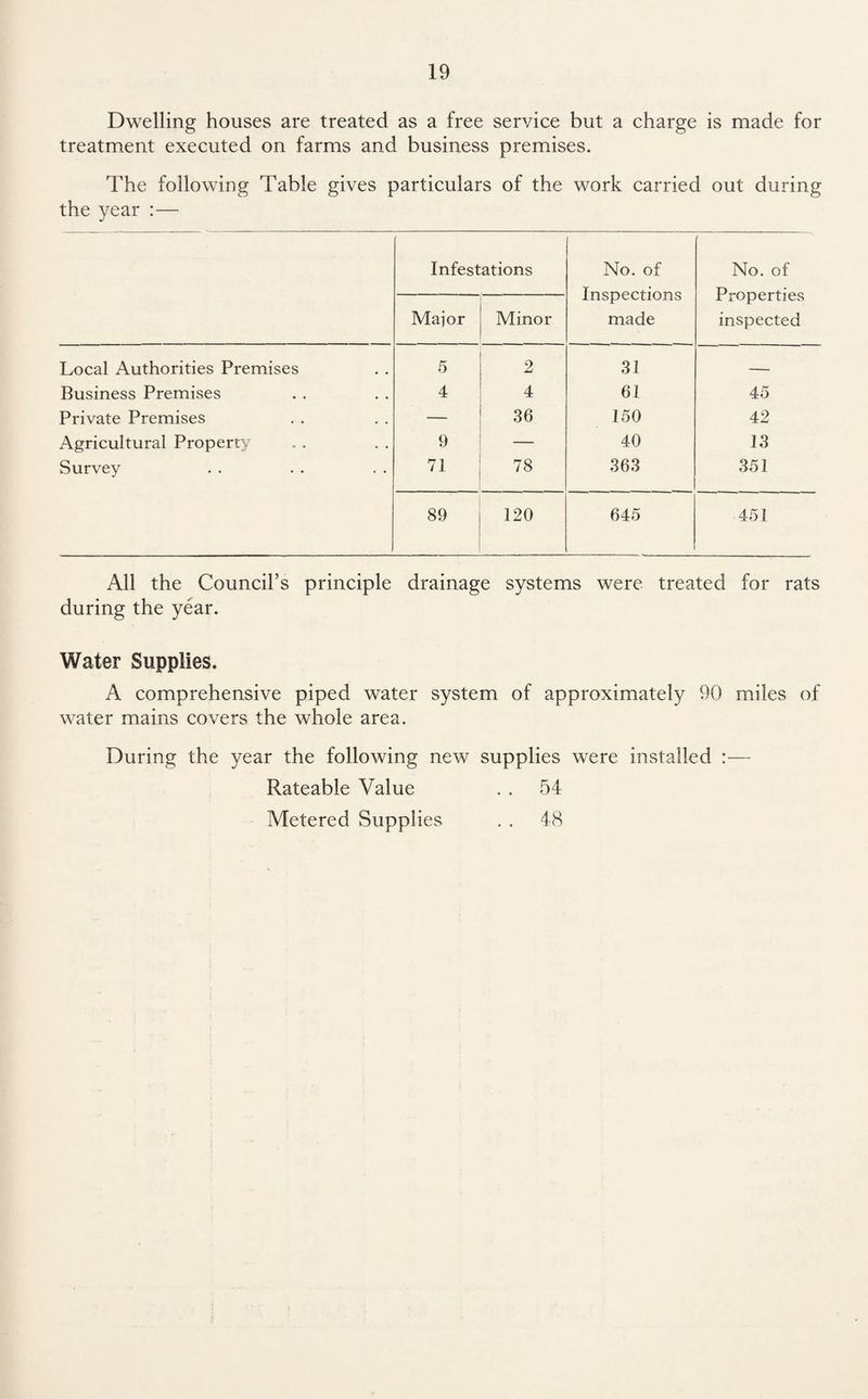 Dwelling houses are treated as a free service but a charge is made for treatment executed on farms and business premises. The following Table gives particulars of the work carried out during the year :—• Infestations No. of Inspections made No. of Properties inspected Maior Minor Local Authorities Premises 5 2 31 — Business Premises 4 4 61 45 Private Premises — 36 150 42 Agricultural Property 9 — 40 13 Survey 71 78 363 351 89 120 645 451 All the Council’s principle drainage systems were treated for rats during the year. Water Supplies. A comprehensive piped water system of approximately 90 miles of water mains covers the whole area. During the year the following new supplies were installed :— Rateable Value . . 54 Metered Supplies . . 48