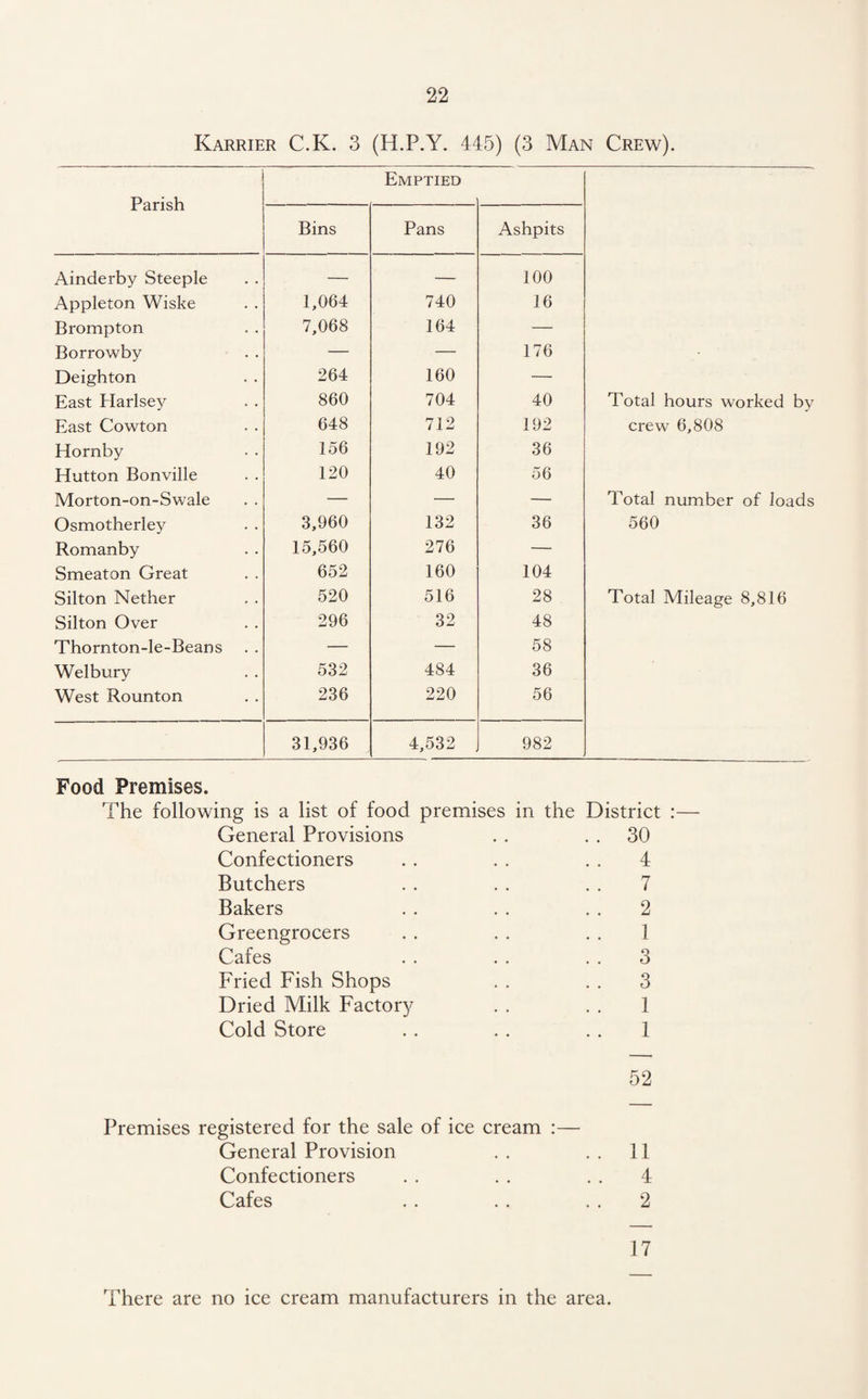 Karrier C.K. 3 (H.P.Y. 445) (3 Man Crew). Parish Emptied Bins Pans Ashpits Ainderby Steeple — — 100 Appleton Wiske 1,064 740 16 Brompton 7,068 164 — Borrowby — — 176 Deighton 264 160 — East Harlsey 860 704 40 Total hours worked by East Cowton 648 712 192 crew 6,808 Hornby 156 192 36 Hutton Bonville 120 40 56 Morton-on-Swale — — — Total number of loads Osmotherley 3,960 132 36 560 Romanby 15,560 276 — Smeaton Great 652 160 104 Silton Nether 520 516 28 Total Mileage 8,816 Silton Over 296 32 48 Thornton-le-Beans — — 58 Welbury 532 484 36 West Rounton 236 220 56 31,936 4,532 982 Food Premises. The following is a list of food premises in the District :— General Provisions . . 30 Confectioners . . . . . . 4 Butchers . . . . . . 7 Bakers . . . . . . 2 Greengrocers . . . . . . 1 Cafes . . . . 3 Fried Fish Shops . . . . 3 Dried Milk Factory . . . . 1 Cold Store . . . . . . 1 52 Premises registered for the sale of ice cream :— General Provision . . . . 11 Confectioners . . . . . . 4 Cafes . . . . . . 2 17 There are no ice cream manufacturers in the area