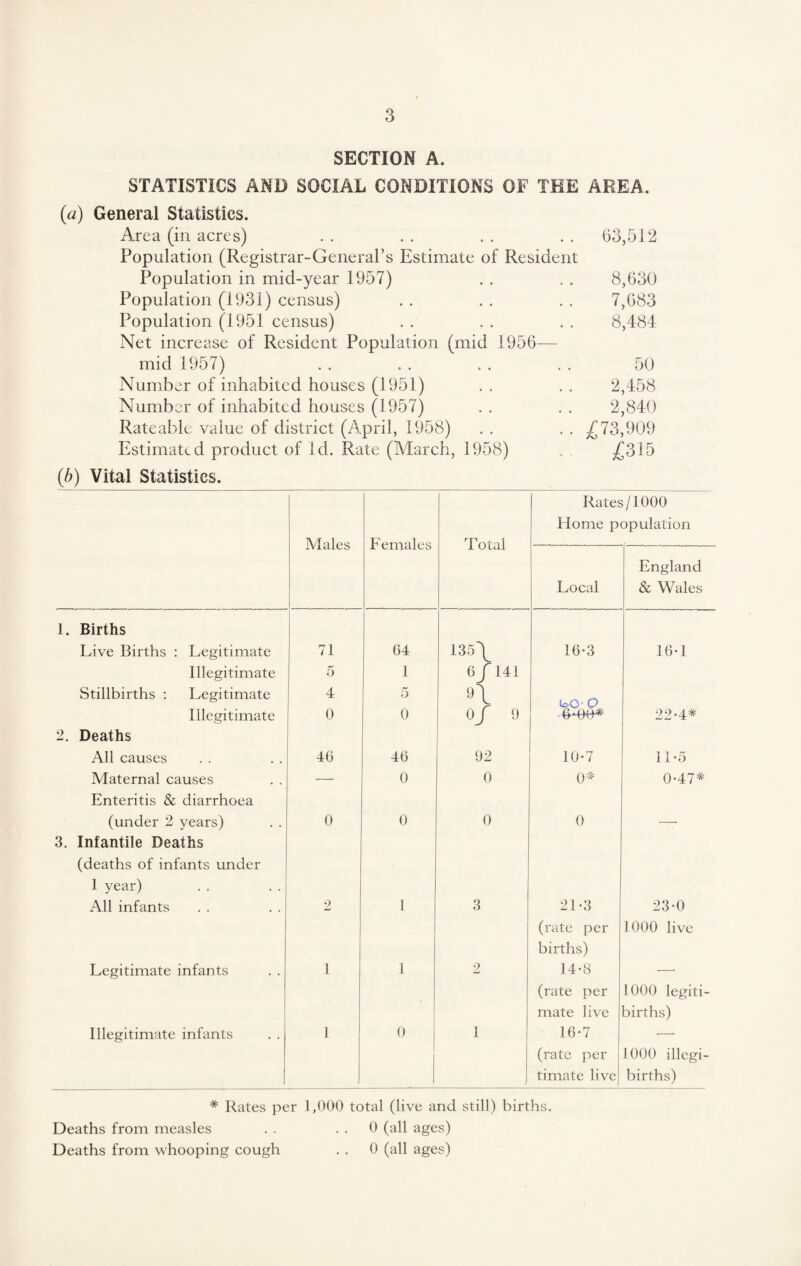 SECTION A. STATISTICS AND SOCIAL CONDITIONS OF THE AREA. General Statistics. Area (in acres) Population (Registrar-General’s Estimate of Resident Population in mid-year 1957) Population (1931) census) Population (1951 census) Net increase of Resident Population (mid 1956— mid 1957) Number of inhabited houses (1951) Number of inhabited houses (1957) Rateable value of district (April, 1958) Estimated product of Id. Rate (March, 1958) 63,512 8,630 7,683 8,484 50 2,458 2,840 £73,909 £315 (.b) Vital Statistics. Males Females Total Rates/1000 Home population Local England & Wales 1. Births Live Births : Legitimate 71 64 135\ 16-3 16*1 Illegitimate Stillbirths : Legitimate 5 4 1 5 6/141 <4 <oQ' O Illegitimate 0 0 0 / 9 64-Mi* 22*4# 2. Deaths All causes 40 46 92 10-7 11*5 Maternal causes — 0 0 0* 0-47* Enteritis & diarrhoea (under 2 years) 0 0 0 0 _ 3. Infantile Deaths (deaths of infants under 1 year) All infants 2 1 3 21 -3 23-0 Legitimate infants 1 1 2 (rate per births) 14-8 1000 live Illegitimate infants 1 0 1 (rate per mate live 16*7 1000 legiti- births) (rate per timate live 1000 illegi- births) * Rates per 1,000 total (live and still) births. Deaths from measles . . 0 (all ages) Deaths from whooping cough . . 0 (all ages)