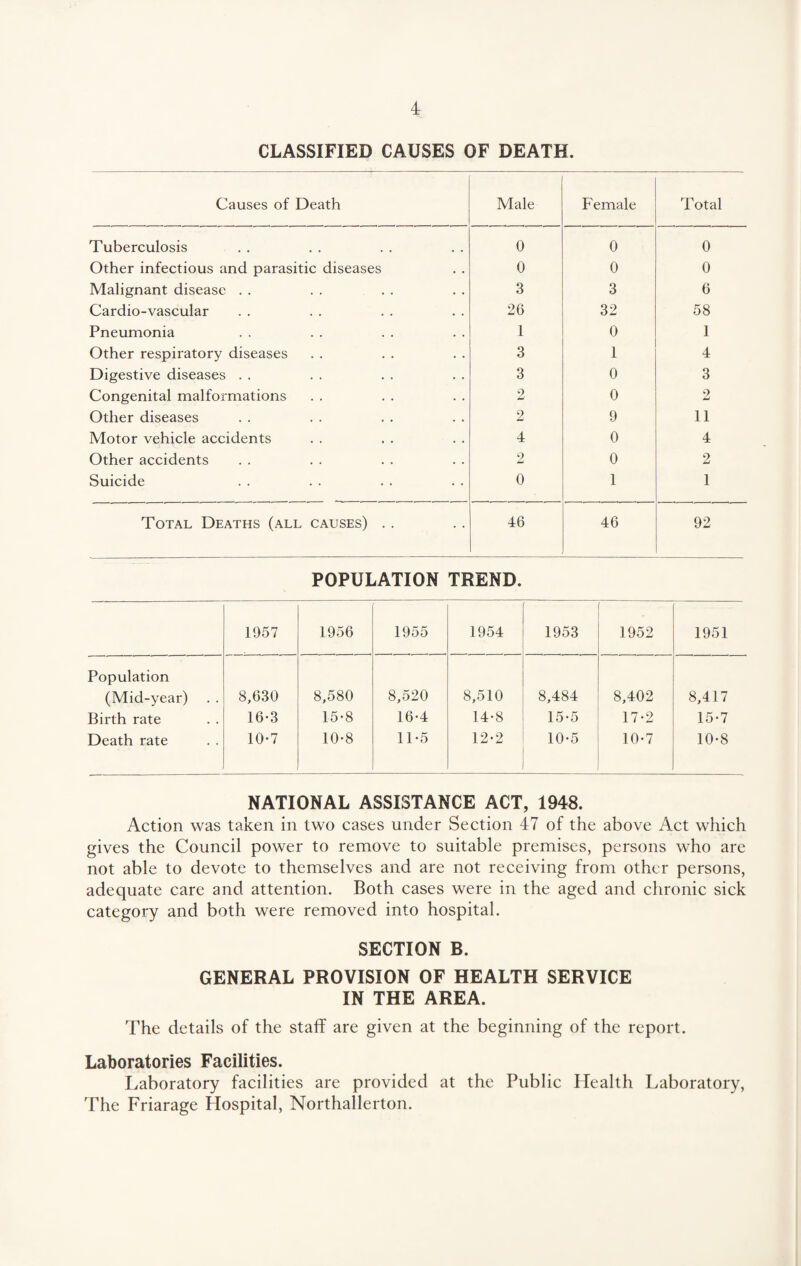 CLASSIFIED CAUSES OF DEATH. Causes of Death Male Female Total Tuberculosis 0 0 0 Other infectious and parasitic diseases 0 0 0 Malignant disease . . 3 3 6 Cardio-vascular 26 32 58 Pneumonia 1 0 1 Other respiratory diseases 3 1 4 Digestive diseases . . 3 0 3 Congenital malformations 2 0 2 Other diseases 2 9 11 Motor vehicle accidents 4 0 4 Other accidents 2 0 2 Suicide 0 1 1 Total Deaths (all causes) .. 46 46 92 POPULATION TREND. 1957 1956 1955 1954 1953 1952 1951 Population (Mid-year) Birth rate Death rate 8,630 16-3 10-7 8,580 15-8 10-8 8,520 16-4 11-5 8,510 14-8 12-2 8,484 15-5 10-5 8,402 17-2 10-7 8,417 15-7 10-8 NATIONAL ASSISTANCE ACT, 1948. Action was taken in two cases under Section 47 of the above Act which gives the Council power to remove to suitable premises, persons who are not able to devote to themselves and are not receiving from other persons, adequate care and attention. Both cases were in the aged and chronic sick category and both were removed into hospital. SECTION B. GENERAL PROVISION OF HEALTH SERVICE IN THE AREA. The details of the staff are given at the beginning of the report. Laboratories Facilities. Laboratory facilities are provided at the Public Health Laboratory, The Friarage Hospital, Northallerton.