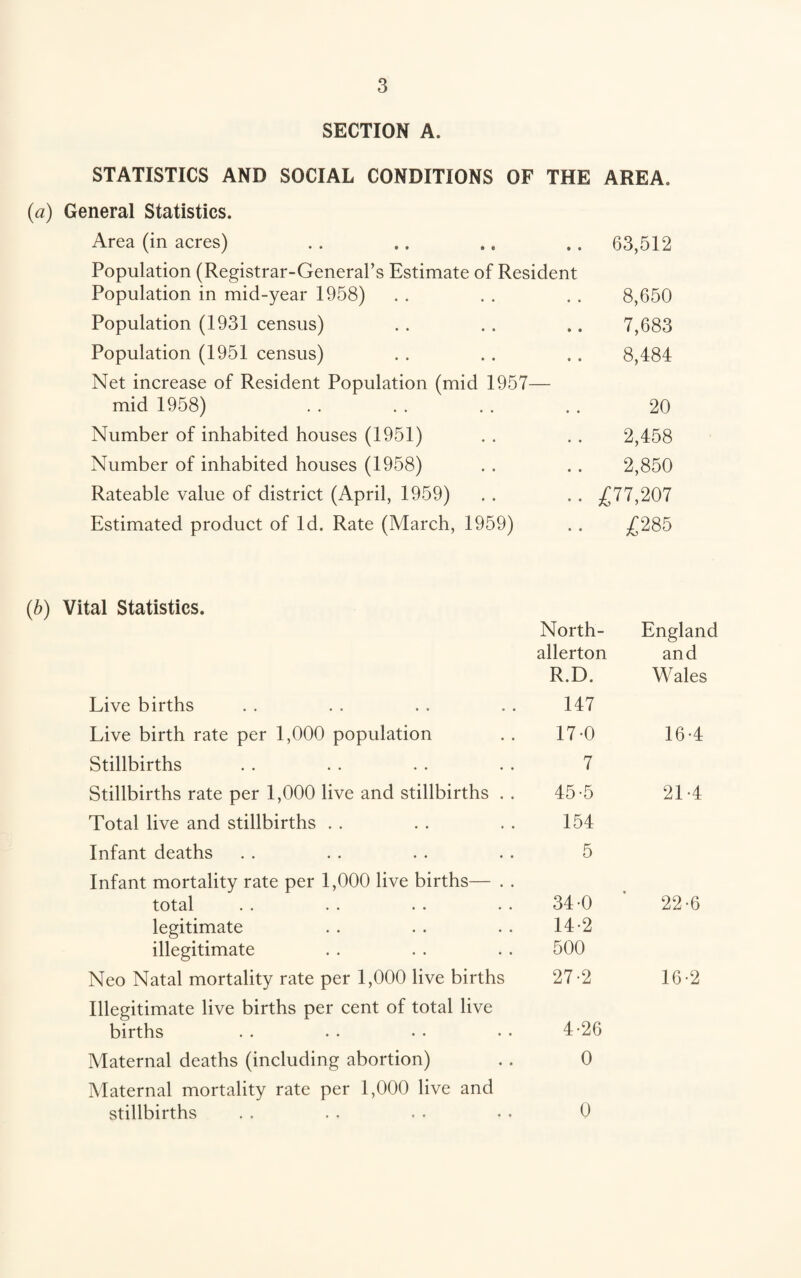 SECTION A. STATISTICS AND SOCIAL CONDITIONS OF THE AREA. (a) General Statistics. Area (in acres) . . .. .. . . 63,512 Population (Registrar-General’s Estimate of Resident Population in mid-year 1958) . . . . . . 8,650 Population (1931 census) . . . . .. 7,683 Population (1951 census) . . . . .. 8,484 Net increase of Resident Population (mid 1957— mid 1958) .. . . . . . . 20 Number of inhabited houses (1951) . . . . 2,458 Number of inhabited houses (1958) . . . . 2,850 Rateable value of district (April, 1959) . . . . £77,207 Estimated product of Id. Rate (March, 1959) . . £285 (b) Vital Statistics. North¬ England allerton and R.D. Wales Live births 147 Live birth rate per 1,000 population 17-0 16-4 Stillbirths 7 Stillbirths rate per 1,000 live and stillbirths . . 45-5 21 -4 Total live and stillbirths 154 Infant deaths 5 Infant mortality rate per 1,000 live births— . . total 34 0 22-6 legitimate 14-2 illegitimate 500 Neo Natal mortality rate per 1,000 live births 27-2 16-2 Illegitimate live births per cent of total live births 4-26 Maternal deaths (including abortion) 0 Maternal mortality rate per 1,000 live and stillbirths 0