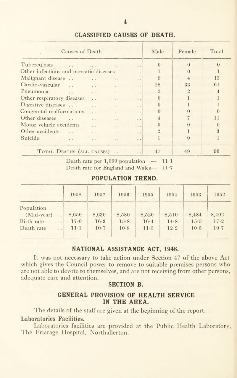 CLASSIFIED CAUSES OF DEATH. Causes of Death Male Female Total Tuberculosis 0 0 0 Other infectious and parasitic diseases 1 0 1 Malignant disease . . 9 4 13 Cardio-vascular 28 33 61 Pneumonia 2 2 4 Other respiratory diseases 0 1 1 Digestive diseases . . 0 1 1 Congenital malformations 0 0 0 Other diseases 4 7 11 Motor vehicle accidents 0 0 0 Other accidents 2 1 3 Suicide 1 0 1 Total Deaths (all causes) .. 47 49 96 Death rate per 1,000 population — 11*1 Death rate for England and Wales— 11*7 POPULATION TREND. 1958 1957 1956 1955 1954 1953 1952 Population (Mid-year) Birth rate Death rate 8,650 17-0 11*1 8,630 16-3 10-7 8,580 15-8 10-8 8,520 16-4 11*5 8,510 14-8 12-2 8,484 15-5 10*5 8,402 17*2 10-7 NATIONAL ASSISTANCE ACT, 1948. It was not necessary to take action under Section 47 of the above Act which gives the Council power to remove to suitable premises persons who are not able to devote to themselves, and are not receiving from other persons, adequate care and attention. SECTION B. GENERAL PROVISION OF HEALTH SERVICE IN THE AREA. The details of the staff are given at the beginning of the report. Laboratories Facilities. Laboratories facilities are provided at the Public Health Laboratory, The Friarage Hospital, Northallerton.