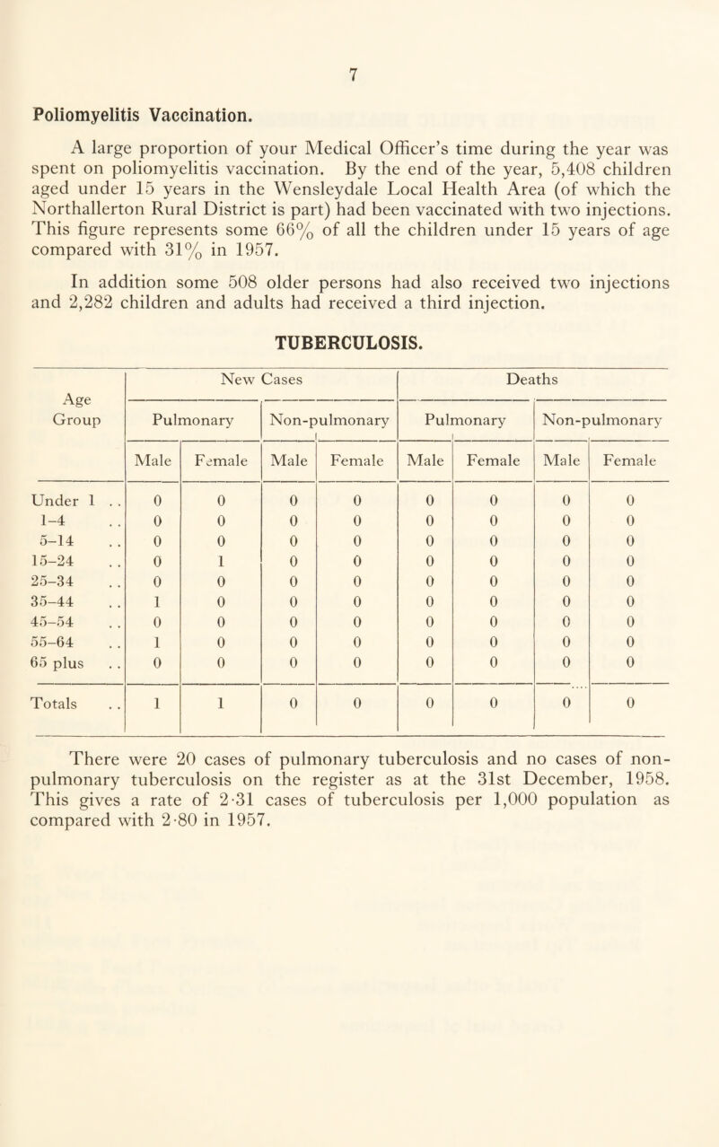 Poliomyelitis Vaccination. A large proportion of your Medical Officer’s time during the year was spent on poliomyelitis vaccination. By the end of the year, 5,408 children aged under 15 years in the Wensleydale Local Health Area (of which the Northallerton Rural District is part) had been vaccinated with two injections. This figure represents some 66% of all the children under 15 years of age compared with 31% in 1957. In addition some 508 older persons had also received two injections and 2,282 children and adults had received a third injection. TUBERCULOSIS. Age Group New Cases Deaths Pulmonary Non-pulmonary i Pulmonary i Non-p ulmonary Male Female Male Female Male Female Male Female Under 1 . . 0 0 0 0 0 0 0 0 1-4 0 0 0 0 0 0 0 0 5-14 0 0 0 0 0 0 0 0 15-24 0 1 0 0 0 0 0 0 25-34 0 0 0 0 0 0 0 0 35-44 1 0 0 0 0 0 0 0 45-54 0 0 0 0 0 0 0 0 55-64 1 0 0 0 0 0 0 0 65 plus 0 0 0 0 0 0 0 0 Totals 1 1 0 0 0 0 0 0 There were 20 cases of pulmonary tuberculosis and no cases of non- pulmonary tuberculosis on the register as at the 31st December, 1958. This gives a rate of 2-31 cases of tuberculosis per 1,000 population as compared with 2-80 in 1957.