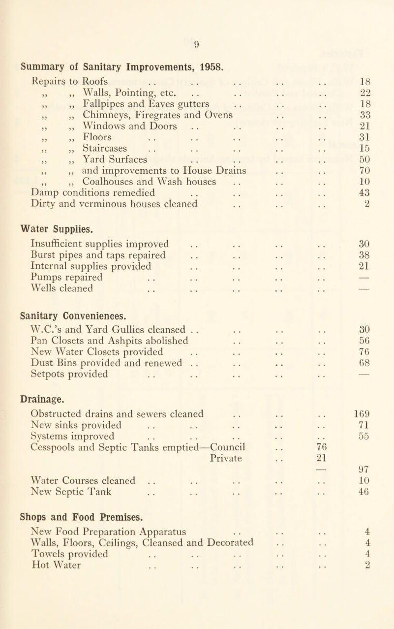 Summary of Sanitary Improvements, 1958. Repairs to Roofs . . . . . . . . . . 18 ,, ,, Walls, Pointing, etc. . . . . . . . . 22 ,, ,, Fallpipes and Eaves gutters . . . . . . 18 ,, ,, Chimneys, Firegrates and Ovens .. .. 33 ,, ,, Windows and Doors . . . . . . . . 21 ,, ,, Floors . . . . . . .. . . 31 ,, ,, Staircases . . . . . . . . . . 15 ,, ,, Yard Surfaces . . . . . . . . 50 ,, ,, and improvements to House Drains . . . . 70 ,, ,, Coalhouses and Wash houses . . . . . . 10 Damp conditions remedied . . . . . . . . 43 Dirty and verminous houses cleaned . . . . . . 2 Water Supplies. Insufficient supplies improved . . . . . . . . 30 Burst pipes and taps repaired . . . . . . . . 38 Internal supplies provided . . . . . . . . 21 Pumps repaired . . . . . . . . . . — Wells cleaned . . . . . . .. . . — Sanitary Conveniences. W.C.’s and Yard Gullies cleansed . . . . . . .. 30 Pan Closets and Ashpits abolished . . . . . . 56 New Water Closets provided . . . . .. . . 76 Dust Bins provided and renewed . . . . .. . . 68 Setpots provided . . . . . . . . . . — Drainage. Obstructed drains and sewers cleaned . . . . . . 169 New sinks provided . . . . . . .. . . 71 Systems improved . . . . . . . . . . 55 Cesspools and Septic Tanks emptied—Council . . 76 Private .. 21 — 97 Water Courses cleaned . . . . . . .. . . 10 New Septic Tank .. . . .. .. .. 46 Shops and Food Premises. New Food Preparation Apparatus . . . . . . 4 Walls, Floors, Ceilings, Cleansed and Decorated . . . . 4 Towels provided . . . . . . . . . . 4 Hot Water . . . . .. .. .. 2
