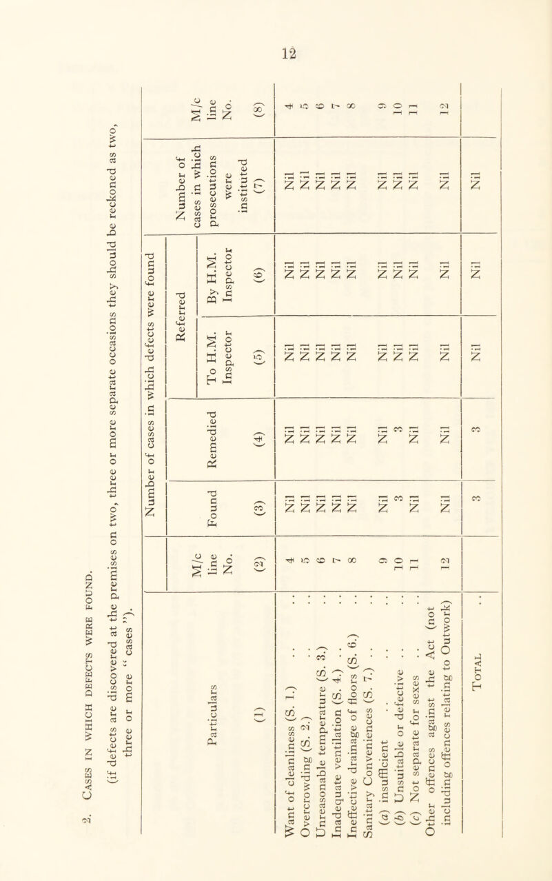 Cases in which defects were found. OT O £ -M co c3 fa ox 3 o fa o ax fcH CD fa 3 o fa co OX fa 4- < co 3 o • —^ co 03 O o o ox +-> c3 Ut 03 a ax CO ax 5- c O a u O OX ax in fa o £ -M c o CO 4) CO ox 5h a OX fa 03 fa ax u ax > o o co CO OX CO 03 O ax 5h o ^ a ax 5-1 03 Sh O “ OX O « fa fa ox <-> fa fa 3 3 O OX u ox £ o OX OX fa fa o fa £ co ox CO 03 O 04-1 O 5—1 CU fa a 3 ^ 3 O £ = £ GO fa 1C CO t> 00 3 O r—i ONI fa fa CO o fa 3 u ^ o » F-4 ax ax 4—» fa fa 3 3 ax , rj * ^ ax k. 2 CO 3 a> *7 co CJ CO O fa< o Cu fa <u fa 0) U .ox 0+-I OX fa I! . CO 3 fa hh oo zzzzz zzz zzzzz zzz z X o H 5-1 o -t-> o <U a CO 3 lo fa OX -a ax a <u fa fa zzzzz 3 fO 3 £ £ £ 33 3 3 O fa CO ^ g 6 s J z (N CO fat j2 3 o • »—t ■fa u 03 fa £ £ z z z r3 co r3 fa lO fa t> 00 C5 O <NJ CD co CO 0) 3 ”3 c3 fa Tx oq cd OX) CO CD <u Sh 3 4-> 03 1h OX fa a ax 4-> ax c 3 fa CD fa w fa Ih . O CD fa w 33 3 '4H O ° ■+3 ax c3 OX) 33 03 3 ax > 33 £ O 5-1 03 3 o co c3 Sh fa ax > O c3 3 c3 5h ax > ax 5-1 3 o ^ a> +-> 03 3 O' b OX <A> 33 33 o3 ax 3 3 CD co ax o 3 ax '3 3 c g ax a fa o Eg O 3 >> c 5-i .3 03 ax > •M O cu <+h ax 33 Sh o CO ax X ax CO 5-i O <+H 0) +-> fa o Jr 3 O ~ £ fa fa-* 3 3 O ax _ -3 ^ +3 fl • *H 4-> fa^ G3 CO —H c S 03 OX) a> c3 .—i 5h fa) 03 03 fa fa <u 3 w CO 4-> C fa D z K H H 3 03 CD a -C) <o c3 ax 3 co ,ax ax fa 3 ° ,ax OX) fa 3 ° fa IH fa ax cu fa 3 Z CO J <3 H O fa