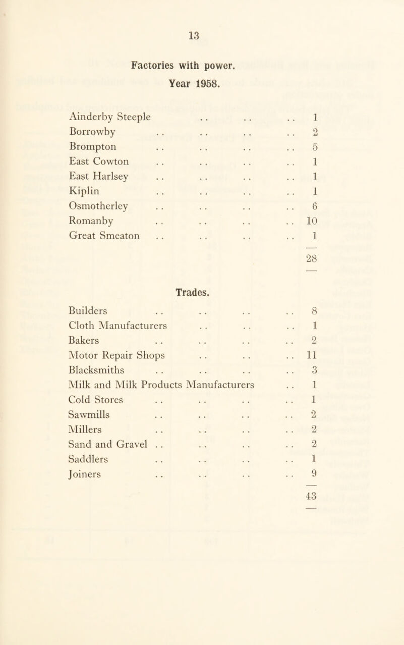 Factories with power. Year 1958. Ainderby Steeple . . . . . . 1 Borrowby . . . . . . 2 Brompton . . . . . . 5 East Cowton . . . . . . 1 East Harlsey . . . . . . . . 1 Kiplin . . . . . . . . 1 Osmotherley . . . . . . 6 Romanby . . . . . . 10 Great Smeaton . . . . . . . . 1 28 Trades. Builders . . . . . . 8 Cloth Manufacturers . . . . . . 1 Bakers . . . . . . 2 Motor Repair Shops . . . . 11 Blacksmiths . . . . . . 3 Milk and Milk Products Manufacturers . . 1 Cold Stores . . . . . . 1 Sawmills . . . . . . 2 Millers . . . . . . 2 Sand and Gravel . . . . . . 2 Saddlers . . . . . . . . 1 Joiners . . . . . . 9 43