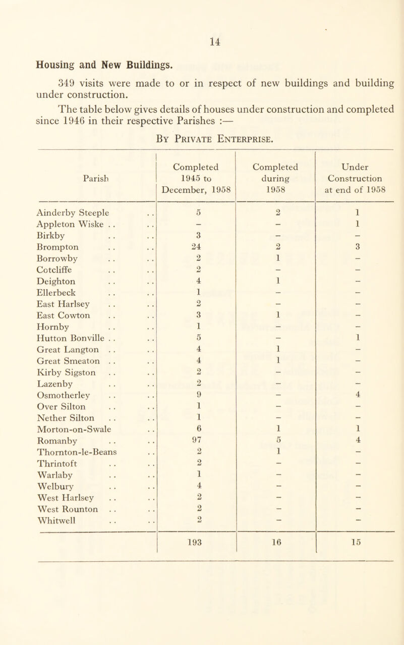 Housing and New Buildings. 349 visits were made to or in respect of new buildings and building under construction. The table below gives details of houses under construction and completed since 1946 in their respective Parishes :— By Private Enterprise. Parish Completed 1945 to December, 1958 Completed during 1958 Under Construction at end of 1958 Ainderby Steeple 5 2 1 Appleton Wiske . . - — 1 Birkby 3 - — Brompton 24 2 3 Borrowby 2 1 — Cotcliffe 2 - — Deighton 4 1 — Ellerbeck 1 — — East Harlsey 2 — - East Cowton 3 1 - Hornby 1 - - Hutton Bonville . . 5 — 1 Great Langton . . 4 1 — Great Smeaton . . 4 1 — Kirby Sigston 2 — — Lazenby 2 — — Osmotherley 9 — 4 Over Silton 1 — — Nether Silton 1 — — Morton-on-Swale 6 1 1 Romanby 97 5 4 Thornton-le-Beans 2 1 — Thrintoft 2 - — Warlaby 1 — — Welbury 4 — - West Harlsey 2 — — West Rounton 2 — — Whitwell 2 — — 193 16 15