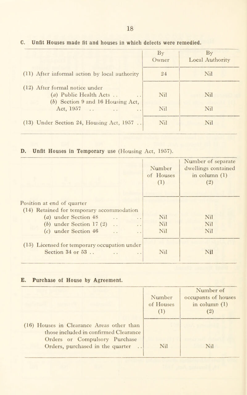 C. Unfit Houses made fit and houses in which defects were remedied. By By Owner Local Authority (11) After informal action by local authority 24 Nil (12) After formal notice under (a) Public Health Acts . . Nil Nil (b) Section 9 and 16 Housing Act, Act, 1957 . . Nil Nil (13) Under Section 24, Housing Act, 1957 . . Nil Nil D. Unfit Houses in Temporary use (Housing Act, 1957). Number Number of separate dwellings contained of Houses in column (1) (1) (2) Position at end of quarter (14) Retained for temporary accommodation (a) under Section 48 Nil Nil (b) under Section 17 (2) Nil Nil (c) under Section 46 Nil Nil (15) Licensed for temporary occupation under Section 34 or 53 . . Nil Nil E. Purchase of House by Agreement. Number Number of occupants of houses of Houses in column (1) (1) (2) (16) Houses in Clearance Areas other than those included in confirmed Clearance Orders or Compulsory Purchase
