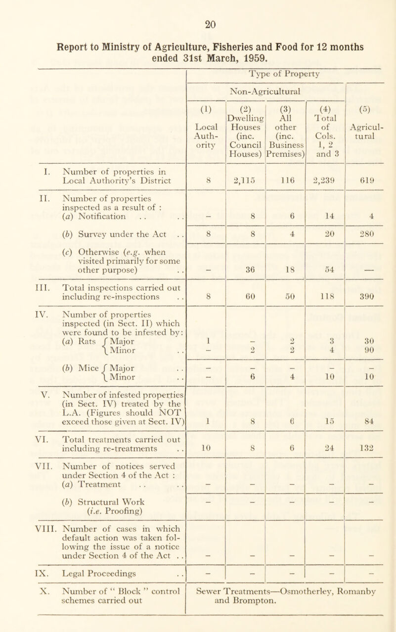 Report to Ministry of Agriculture, Fisheries and Food for 12 months ended 31st March, 1959. Type of Property Non-Agricultural (1) (2) (3) (4) (5) Dwelling All 1 otal Local Houses other of Agricul- Auth- (inc. (inc. Cols. tural ority Council Business 1, 2 Houses) Premises) and 3 I. Number of properties in Local Authority’s District 8 2,1.15 116 2,239 619 II. Number of properties inspected as a result of : (a) Notification _ 8 6 14 4 (b) Survey under the Act 8 8 4 20 280 (c) Otherwise (e.g. when visited primarily for some other purpose) — 36 18 54 — III. Total inspections carried out including re-inspections 8 60 50 118 390 IV. Number of properties inspected (in Sect. II) which were found to be infested by: (a) Rats / Major 1 2 3 30 \ Minor — 2 2 4 90 (b) Mice f Major — — — — — \ Minor — 6 4 10 10 V. Number of infested properties (in Sect. IV) treated by the L.A, (Figures should NOT exceed those given at Sect. IV) 1 8 6 15 84 VI. Total treatments carried out including re-treatments 10 8 6 24 132 VII. Number of notices served under Section 4 of the Act : (u) Treatment _ __ _ __ (b) Structural Work — — — — — (i.e. Proofing) VIII. Number of cases in which default action was taken fol¬ lowing the issue of a notice under Section 4 of the Act . . IX. Legal Proceedings — — — — — X. Number of “ Block ” control Sewer Treatments—Osmotherley, Romanby schemes carried out and Brompton.
