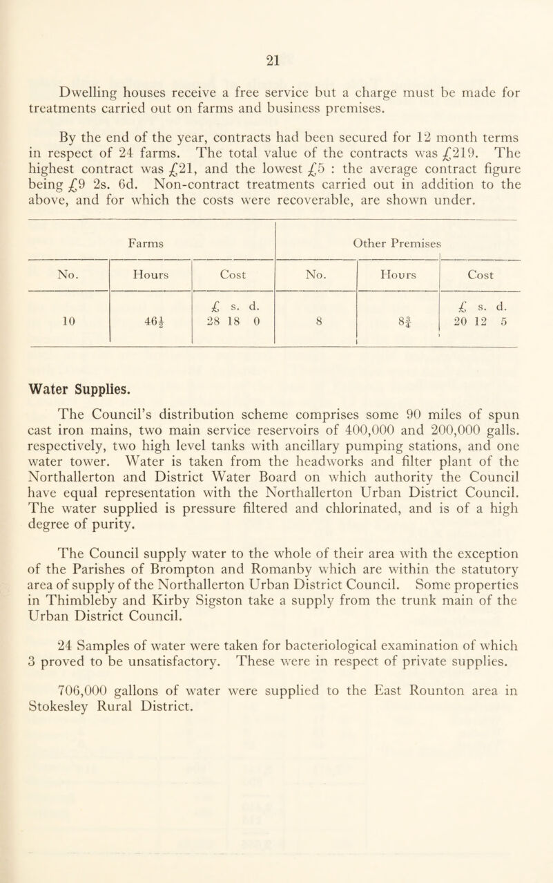 Dwelling houses receive a free service but a charge must be made for treatments carried out on farms and business premises. By the end of the year, contracts had been secured for 12 month terms in respect of 24 farms. The total value of the contracts was £219. The highest contract was £21, and the lowest £5 : the average contract figure being £9 2s. 6d. Non-contract treatments carried out in addition to the above, and for which the costs were recoverable, are shown under. Farms Other Premises No. Hours Cost No. Hours Cost 10 46| £ s. d. 28 18 0 8 8-2. °4 £ s. d. 20 12 5 Water Supplies. The Council’s distribution scheme comprises some 90 miles of spun cast iron mains, two main service reservoirs of 400,000 and 200,000 galls, respectively, two high level tanks with ancillary pumping stations, and one water tower. Water is taken from the head works and filter plant of the Northallerton and District Water Board on which authority the Council have equal representation with the Northallerton Urban District Council. The water supplied is pressure filtered and chlorinated, and is of a high degree of purity. The Council supply water to the whole of their area with the exception of the Parishes of Brompton and Romanby which are within the statutory area of supply of the Northallerton Urban District Council. Some properties in Thimbleby and Kirby Sigston take a supply from the trunk main of the Urban District Council. 24 Samples of water were taken for bacteriological examination of which 3 proved to be unsatisfactory. These were in respect of private supplies. 706,000 gallons of water were supplied to the East Rounton area in Stokesley Rural District.