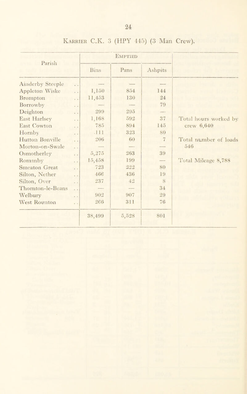 Karrier C.K. 3 (HPY 445) (3 Man Crew). Parish Emptied Bins Pans Ashpits Ainderby Steeple — — — Appleton Wiske 1,150 854 144 Brompton 11,453 130 24 Borrowby — — 79 Deighton 299 295 — East Harlsev 1,168 592 37 Total hours worked by East Cowton 785 894 145 crew 6,640 Hornby 111 323 80 Hutton Bonville 206 60 7 Total number of loads Morton-on-Swale -—- — — 546 Osmotherley 5,275 263 39 Romanby 15,458 199 — Total Mileage 8,788 Smeaton Great 723 222 80 Silton, Nether 466 436 19 Silton, Over 237 42 8 Thornton-le-Beans — — 34 Welbury 902 907 29 West Rounton 266 311 76 38,499 5,528 801