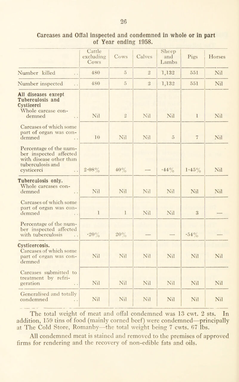 Carcases and Offal inspected and condemned in whole or in part of Year ending 1958. Cattle excluding Cows Cows Calves Sheep and Lambs Pigs Horses Number killed 480 5 2 1,132 551 Nil Number inspected 480 5 2 1,132 551 Nil All diseases except Tuberculosis and Cysticerci Whole carcase con¬ demned Nil 2 Nil Nil 1 Nil Carcases of which some part of organ was con¬ demned 10 Nil Nil 5 7 Nil Percentage of the num¬ ber inspected affected with disease other than tuberculosis and cysticerci 2-08% 40% •44% 1-45% Nil Tuberculosis only. Whole carcases con¬ demned Nil Nil Nil Nil Nil Nil Carcases of which some part of organ was con¬ demned 1 1 Nil Nil 3 - Percentage of the num¬ ber inspected affected with tuberculosis *20% 20% ___ - •54% , Cystieercosis. Carcases of which some part of organ was con¬ demned Nil Nil Nil Nil Nil Nil Carcases submitted to treatment by refri¬ geration Nil Nil Nil Nil Nil Nil Generalised and totally condemned Nil Nil Nil Nil Nil Nil The total weight of meat and offal condemned was 13 cwt. 2 sts. In addition, 159 tins of food (mainly corned beef) were condemned—principally at The Cold Store, Romanby—the total weight being 7 cwts. 67 lbs. All condemned meat is stained and removed to the premises of approved firms for rendering and the recovery of non-edible fats and oils.