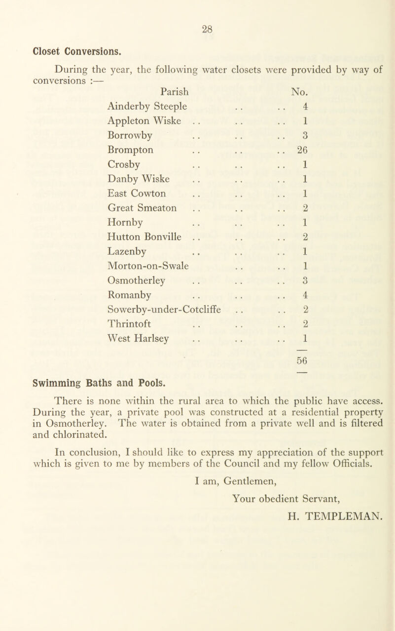 Closet Conversions. During the year, the following water closets were provided by way of conversions :— Parish No. Ainderby Steeple . . . . 4 Appleton Wiske . . . . . . 1 Borrowby . . . . .. 3 Brompton . . .. 26 Crosby . . . . .. 1 Danby Wiske . . .. . . 1 East Cowton .. . . .. 1 Great Smeaton . . .. .. 2 Hornby .. . . . . 1 Hutton Bonville .. . . .. 2 Lazenby .. . . .. 1 Morton-on-Swale . . . . 1 Osmotherley . . .. . . 3 Romanby . . . . . . 4 Sowerby-under-Cotcliffe . . . . 2 Thrintoft . . . . . . 2 West Harlsey . . .. . . 1 56 Swimming Baths and Pools. There is none within the rural area to which the public have access. During the year, a private pool was constructed at a residential property in Osmotherley. The water is obtained from a private well and is filtered and chlorinated. In conclusion, I should like to express my appreciation of the support which is given to me by members of the Council and my fellow Officials. I am, Gentlemen, Your obedient Servant, H. TEMPLEMAN.