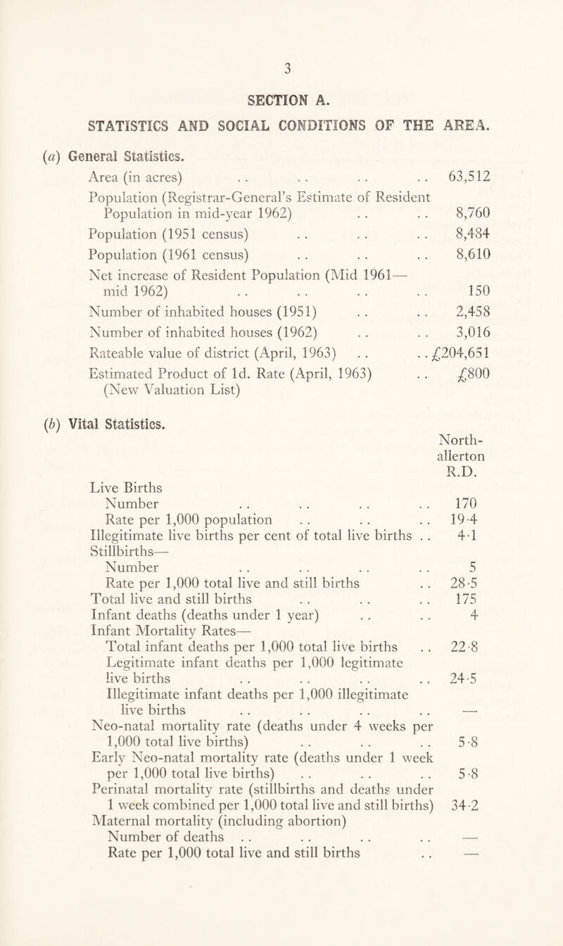 SECTION A. STATISTICS AND SOCIAL CONDITIONS OF THE AREA. (a) Genera! Statistics. Area (in acres) . . . . . . 63,512 Population (Registrar-General’s Estimate of Resident Population in mid-year 1962) . . . . 8,760 Population (1951 census) . . . . . . 8,484 Population (1961 census) . . . . . . 8,610 Net increase of Resident Population (Mid 1961— mid 1962) . . . . . . . . 150 Number of inhabited houses (1951) . . . . 2,458 Number of inhabited houses (1962) . . . . 3,016 Rateable value of district (April, 1963) . . . . £204,651 Estimated Product of Id. Rate (April, 1963) . . £800 (New Valuation List) (b) Vital Statistics. North¬ allerton R.D. Live Births Number . . . . . . . . 170 Rate per 1,000 population . . . . . . 19-4 Illegitimate live births per cent of total live births . . 4-1 Stillbirths— Number . . . . . . . . 5 Rate per 1,000 total live and still births . . 28-5 Total live and still births . . . . . . 175 Infant deaths (deaths under 1 year) . . . . 4 Infant Mortality Rates— Total infant deaths per 1,000 total live births . . 22-8 Legitimate infant deaths per 1,000 legitimate live births . . . . . . 24-5 Illegitimate infant deaths per 1,000 illegitimate live births . . . . . . . . —- Neo-natal mortality rate (deaths under 4 weeks per 1,000 total live births) .. .. .. 5 -8 Early Neo-natal mortality rate (deaths under 1 week per 1,000 total live births) . . . . . . 5-8 Perinatal mortality rate (stillbirths and deaths under 1 week combined per 1,000 total live and still births) 34-2 Maternal mortality (including abortion) Number of deaths . . . . . . . . — Rate per 1,000 total live and still births .. —