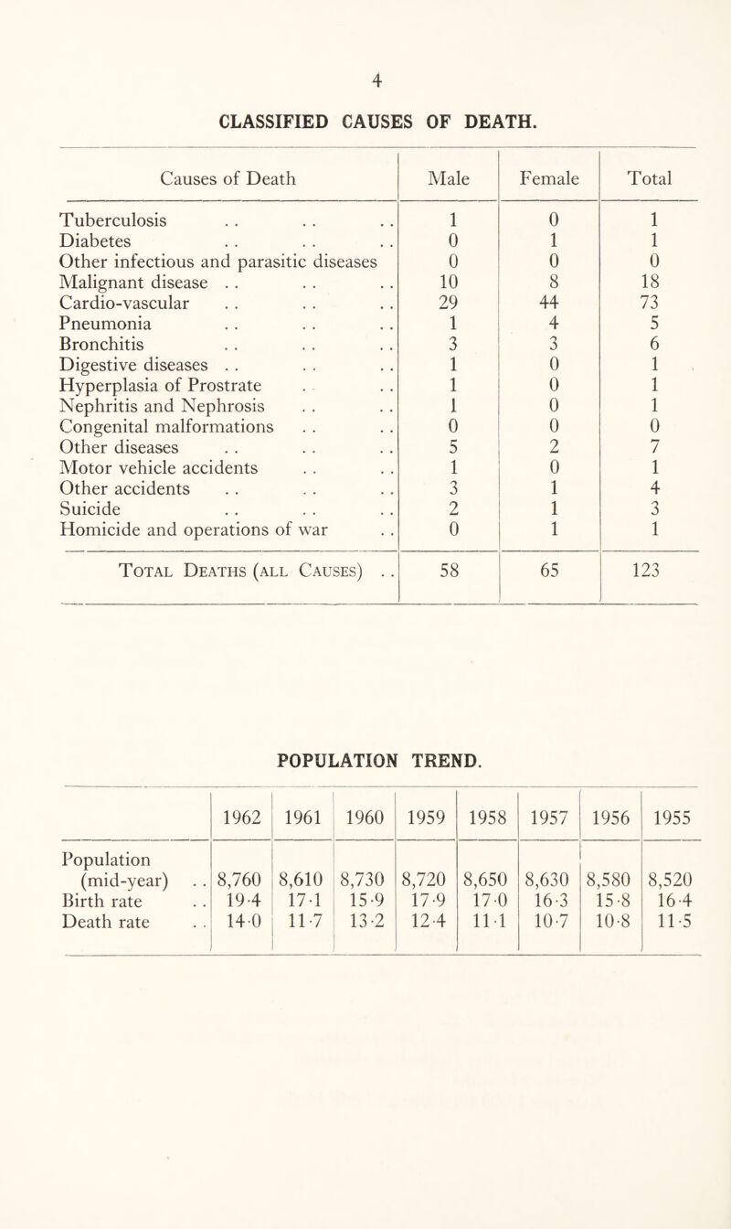 CLASSIFIED CAUSES OF DEATH. Causes of Death Male Female Total Tuberculosis 1 0 1 Diabetes 0 1 1 Other infectious and parasitic diseases 0 0 0 Malignant disease . . 10 8 18 Cardio-vascular 29 44 73 Pneumonia 1 4 5 Bronchitis 3 3 6 Digestive diseases . . 1 0 1 Hyperplasia of Prostrate 1 0 1 Nephritis and Nephrosis i 0 1 Congenital malformations 0 0 0 Other diseases 5 2 7 Motor vehicle accidents 1 0 1 Other accidents 3 1 4 Suicide 2 1 3 Homicide and operations of war 0 1 1 Total Deaths (all Causes) .. 58 65 123 POPULATION TREND. 1962 1961 1960 1959 1958 1957 1956 1955 Population (mid-year) 8,760 8,610 8,730 8,720 8,650 8,630 8,580 8,520 Birth rate 19-4 17-1 15-9 17 9 170 16-3 15-8 16-4 Death rate 140 11-7 13-2 12 4 111 10-7 10-8 115