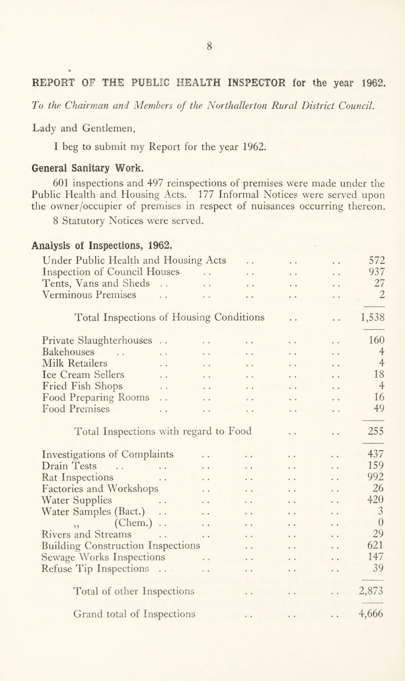 REPORT OF THE PUBLIC HEALTH INSPECTOR for the year 1962. To the Chairman and Members of the Northallerton Rural District Council. Lady and Gentlemen, I beg to submit my Report for the year 1962. General Sanitary Work. 601 inspections and 497 reinspections of premises were made under the Public Health and Housing Acts. 177 Informal Notices were served upon the owner/occupier of premises in respect of nuisances occurring thereon. 8 Statutory Notices were served. Analysis of Inspections, 1962. Under Public Health and Housing Acts . . . . . . 572 Inspection of Council Houses . . . . . . . . 937 Tents, Vans and Sheds . . . . . . . . . . 27 Verminous Premises . . . . . . . . . . 2 Total Inspections of Housing Conditions . . . . 1,538 Private Slaughterhouses . . . . . . . . . . 160 Bakehouses .. . . . . .. . . . . 4 Milk Retailers . . . . . . . . . . 4 Ice Cream Sellers . . . . . . . . . . 18 Fried Fish Shops . . . . . . . . . . 4 Food Preparing Rooms . . . . . . . . . . 16 Food Premises . . . . . . . . . . 49 Total Inspections with regard to Food . . . . 255 Investigations of Complaints . . . . . . . . 437 Drain Tests . . . . . . . . . . . . 159 Rat Inspections . . . . . . . . . . 992 Factories and Workshops . . . . . . . . 26 Water Supplies . . . . . . . . . . 420 Water Samples (Bact.) . . . . . . . . . . 3 ,, (Chem.) . . . . . . . . . . 0 Rivers and Streams . . . . . . . . . . 29 Building Construction Inspections . . . . . . 621 Sewage Works Inspections . . . . . . . . 147 Refuse Tip Inspections . . . . . . . . . . 39 Total of other Inspections . . . . . . 2,873 Grand total of Inspections . . . . . . 4,666