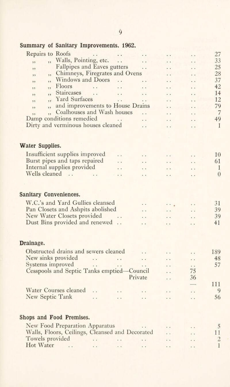Summary of Sanitary Improvements. 1962. Repairs to Roofs Walls, Pointing, etc. Fallpipes and Eaves gutters Chimneys, Firegrates and Ovens Windows and Doors Floors Staircases Yard Surfaces and improvements to House Drains ,, ,, Coalhouses and Wash houses Damp conditions remedied Dirty and verminous houses cleaned 5 > 5 > 5 > 5 y Water Supplies. Insufficient supplies improved Burst pipes and taps repaired Internal supplies provided Wells cleaned Sanitary Conveniences. W.C.’s and Yard Gullies cleansed Pan Closets and Ashpits abolished New Water Closets provided Dust Bins provided and renewed . . Drainage. Obstructed drains and sewers cleaned New sinks provided Systems improved Cesspools and Septic Tanks emptied—Council Private Water Courses cleaned New Septic Tank Shops and Food Premises. New Food Preparation Apparatus Walls, Floors, Ceilings, Cleansed and Decorated Towels provided Hot Water