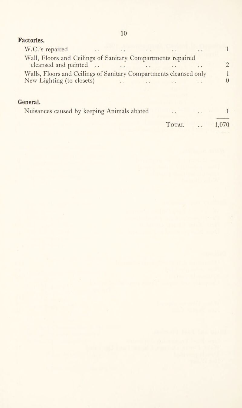 Factories. W.C.’s repaired . . . . . . . . . . 1 Wall, Floors and Ceilings of Sanitary Compartments repaired cleansed and painted . . . . . . . . . . 2 Walls, Floors and Ceilings of Sanitary Compartments cleansed only 1 New Lighting (to closets) . . . . . . . . 0 General. Nuisances caused by keeping Animals abated . . . . 1 Total .. 1,070