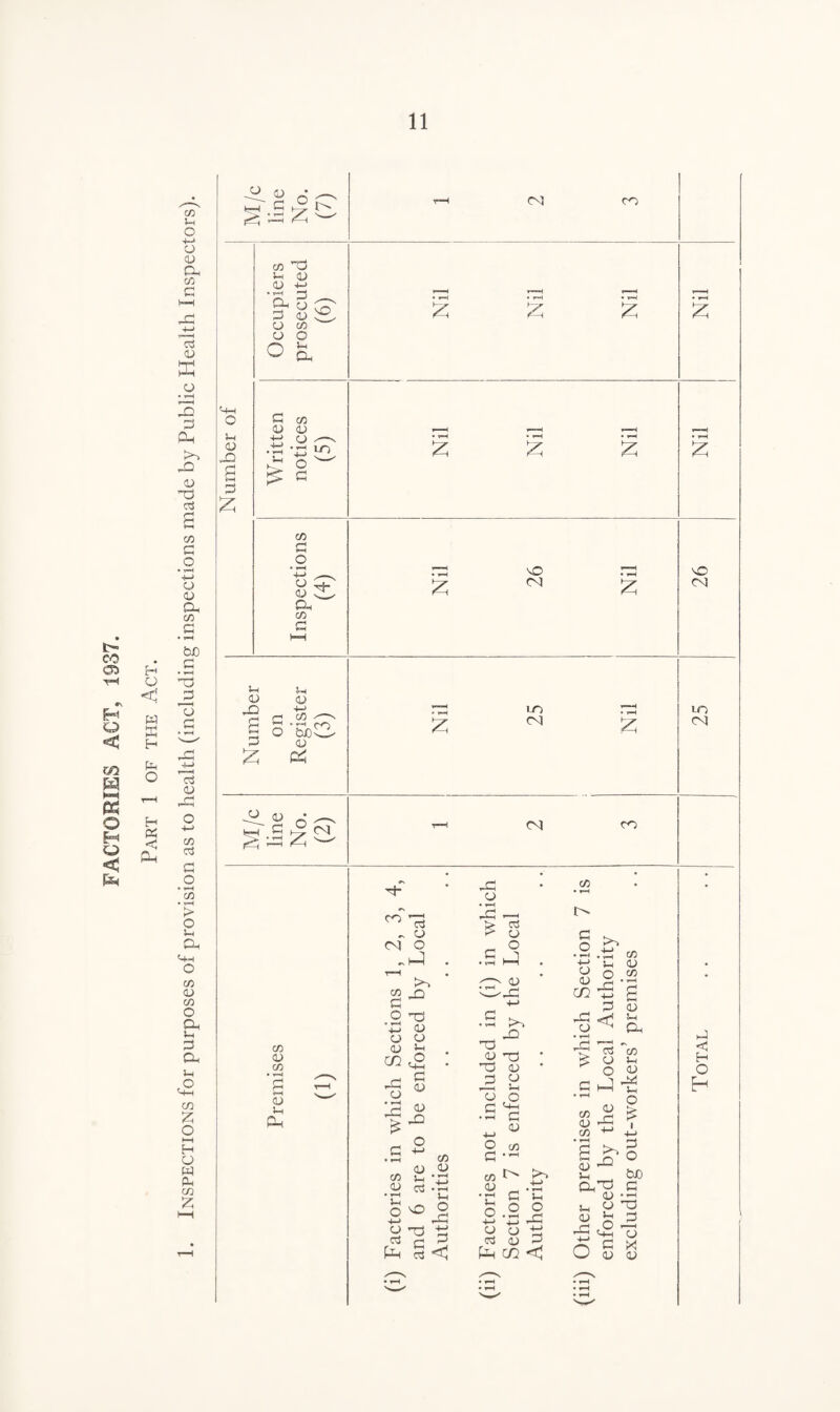 FACTORIES ACT, 1937. Part 1 of the Act. Inspections for purposes of provision as to health (including inspections made by Public Health Inspectors). x .£ ^ x X x X ^ CO <4-1 o 5-i cd Xl a CO X 5-t CD CD +-* . vH ^ o(o 3 CD CX CD CO cd o o a £ cO CD cd 4-> o 4-> , ^ • H A o ^ £ 5-0 £ 5 £ £ £ CO G o »hh 4-> --- cd UC a Xn Oh CO £ £ X CO £ X co u CD X a G £ Vh cd 4-> £ .2 O tuo CD psj co ^ n ^ co CD CO CD 5-1 CO £ io ra £ <N CO ^ *3 _ CD (NJ O r—H o x X CD CD CD CD 5-1 x g CD X « X co <u CJ ^ c3 •»—< • r* Wh OX O 4-> X-H w X X Ex §< X CD • *■—( —£ H“H > cc! > CD .s 3 . x^x 4-> .2 to x ^ CD X X (D ‘ G CD <—I 5-1 CD O C 'X •-< G CD 4-> O co G co h1 CD X X c 5h CO O - —' CD X X CD • r-H X £ CO to 4-> • *—l c/a 5h <v O ua X • H O +-> G G CD <cj 5-i o. f—H C3 CO CD 5h O CD hd X 5-i CD o O . o o x CD CD X Ctf CD G Ex x <J CD ^ . 5h _,00 Oh^ g QJ • *-h CD X c+h CD G X CD <D 5—i CD LO ca G <! H O H