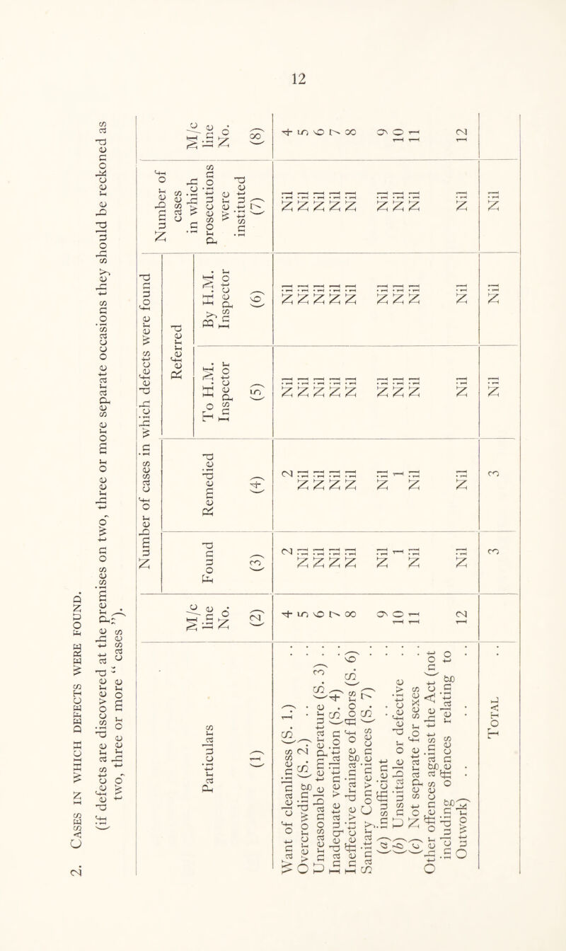 Cases in which defects were found. (if defects are discovered at the premises on two, three or more separate occasions they should be reckoned as two, three or more “ cases ”). <N O Q_) o £ oo ^-Ln'Oi>oo CO <4h O X G c/5 3 U M ri a & £ G o _ c/5 G O ^ •G 05 ■e <u G 5-t O CJ U f-N 05 > ' 00 ^ to 2 c • r-H CG - V I ' I 1 - I ! - *-1 - V-1 - »-1 *-1 .-1 £ £ £ E £ £££ G a 05 Jh 05 £ 00 cj ,05 <4-1 05 C o> Jp £ C/5 05 C/5 e3 o 05 jG 3 £ TD 05 5-i 1-1 ,05 '-M 05 3 5-i o -t-> 05 05 CO ?2 W 3 U-, -o £££££ ££3; £ ffi o H 1-4 o 4-> CJ 05 Oh C/5 g LT) £ £ £ 3 £ £ £ £ £ £ 'G 05 • r-H Gj 05 e 05 3 CO - * i - .-I - f-4 * r— i ” r——i ” r—( £ £ £ £ £ £ £ co G3 G g o 3 CO CO - * 1 - * 1 - * 1 - * 1 - *—1 - ■ 1 ££££ £ £ 05 CO ^ ic 'O o oo O'' O '■—< CO CO co vO cn C/5 5-i C3 3 .05 *4-> 5-i 03 Ph cn ^ C/5 CO (75 c22 3 c3 C 33 3 p 22 :o <» 5-1 05 . O % co o 2 c3 O '-M ■S3.2 o 05 5h CJ 5-4 05 > c c3 Cl +-> ,- r-i C3 tJO G rG 2 G 3 S 2 > 3 2 05 c3 > G '‘£ CC CJ 05 05 1-4 ”0^ C3 05 G G 22 C/5 05 CJ G 05 05 > C/5 * 0) '1 x 05 C/5 CJ .05 O G G 22 w> 05 G 05 G3 05 -G 05 +-> 05 i < -O C3 G O C/5 C3 05 !-( 3 5—4 ^ O 05 +4 05 c3 -3? Oh G c3 C3 Oh .1G 05 ^ C/D C/5 4-> G O 3 £ 3 3 5-4 0 c c ?•§ §® C5 S >i.S Uh c3 ^N _s .•G CS ^ <o G c3 0Q CO ft r*i CJ S a c3 G W), 05 c3 bG <75 O 05 CJ c ,05 ° 3 !> Lj r—H 4-> QJ o G 3 3 0 ^H o G < H O Gh
