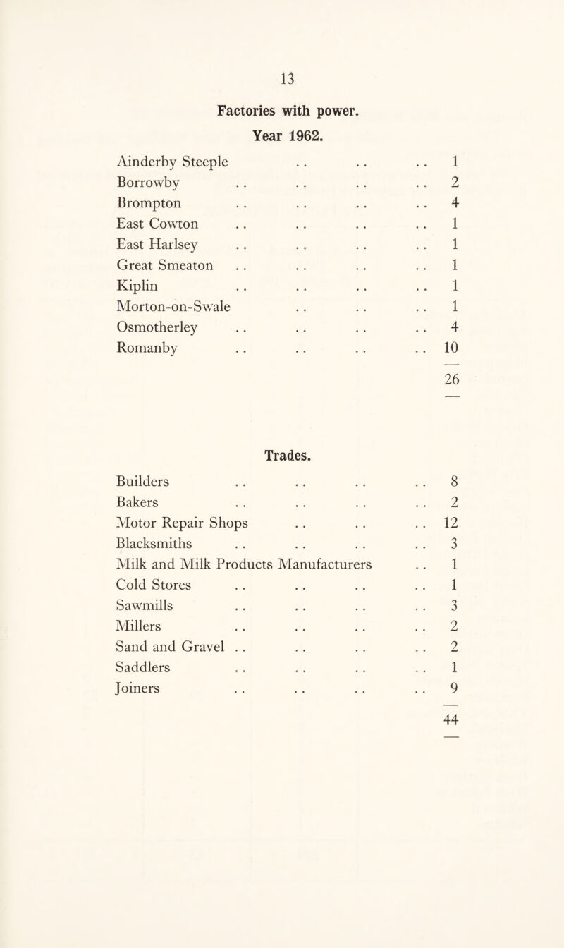 Factories with power. Year 1962. Ainderby Steeple . . . . . . 1 Borrowby . . . . . . 2 Brompton . . . . . . 4 East Cowton .. . . . . .. 1 East Harlsey . . . . . . . . 1 Great Smeaton . . . . . . . . 1 Kiplin . . .. . . . . 1 Morton-on-Swale . . . . . . 1 Osmotherley . . . . . . 4 Romanby . . . . . . 10 26 Trades. Builders . . . . . . 8 Bakers . . . . . . 2 Motor Repair Shops . . . . 12 Blacksmiths . . . . . . 3 Milk and Milk Products Manufacturers . . 1 Cold Stores . . . . . . . . 1 Sawmills . . . . . . 3 Millers . . . . . . 2 Sand and Gravel . . . . . . 2 Saddlers . . . . . . 1 Joiners . . . . . . 9 44