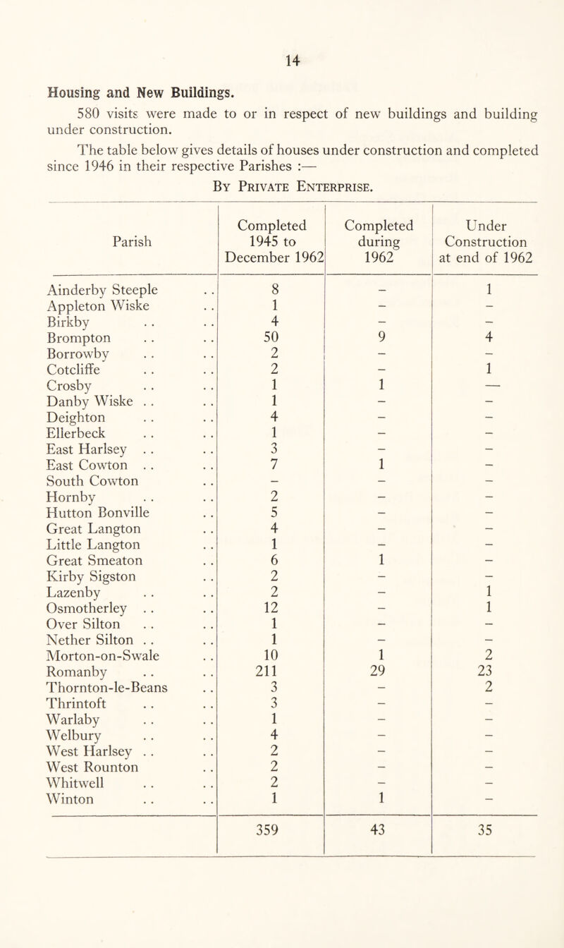 Housing and New Buildings. 530 visits were made to or in respect of new buildings and building under construction. The table below gives details of houses under construction and completed since 1946 in their respective Parishes :— By Private Enterprise. Parish Completed 1945 to December 1962 Completed during 1962 Under Construction at end of 1962 Ainderby Steeple 8 — 1 Appleton Wiske 1 — — Birkby 4 — — Brompton 50 9 4 Borrowby 2 — — Cotcliffe 2 — 1 Crosby 1 1 — Danby Wiske . . 1 — — Deighton 4 — — Elierbeck 1 — — East Harlsey . . 3 — — East Cowton . . 7 1 — South Cowton — — — Hornby 2 — — Hutton Bonville 5 — — Great Langton 4 — — Little Langton 1 — — Great Smeaton 6 1 — Kirby Sigston 2 — — Lazenby 2 — 1 Osmotherley . . 12 — 1 Over Silton 1 — — Nether Silton . . 1 — — Morton-on-Swale 10 1 2 Romanby 211 29 23 Thornton-le-Beans 3 — 2 Thrintoft 3 — — Warlaby 1 — — Welbury 4 — — West Harlsey . . 2 — — West Rounton 2 — — Whitwell 2 — — Winton 1 1 — 359 43 35