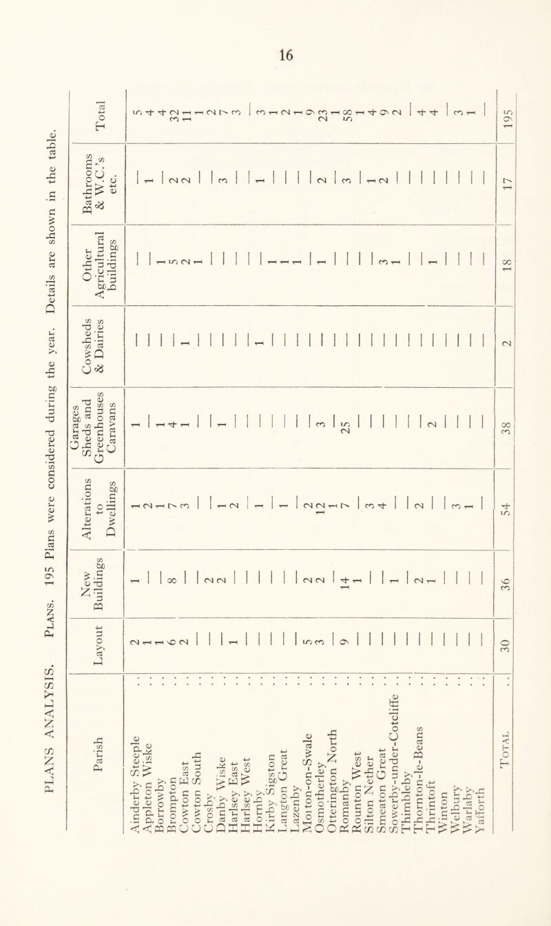 PLANS ANALYSIS. Plans. 195 Plans were considered during the year. Details are shown in the table. C/5 3 ~ • 89 & CO be 3 C3 Jh Sh 3 V +3 32 D **H *12 CO CO 03 cu ■u ’C -3 -2 C/5 c3 £ Q CN 3 3 W) 03 o « c3 C0J5 g In Tl r; P ^ | « CO LO CN CN 52 w £ two •2 .£ ca o s U •*-' CO £ £ 5 Q CN CO CN CNMthJ^ co N- CN CO C/5 be £ .5 cu 03 ^ '3 pq 00 CN CN CN CN CN 3 O to ca CN NO CN LO CO On 00 CO LO NO CO O CO 33 C/5 * *—I !h ca 0^ <0 aS S” Jo 33 Lh CU T3 3 C/5 ca EoCW 33 O > +-1 c ^ a o O C -t-1 at: § ^ a o u o 3 o 4-> <U O cn c o <u 33 C/5 ca !> W r*’ <U 3? 3 ca Mn0 btr 3a > C/5 > o • H S-U O V* U O Lh < < w pq y o o to to t-otA} ' to 05 CU ,-Q ^ ja CO CO £ o« u ^ 3 u u ca ca i—i hh ca o-i 3 >N o 3a ■m c 3° 93 z; £ n ° ca ca k_. <u £ i| ? s 0 -3 O •£ Lh o £ 3 o +-> r bJD^ 3 S3 C £ s £ O (7) v.\U v.\j l_j n/v -r—• N.U w ac ua 4-i cu z a o cn £ cu +-> o u I 4-> *-4 ca <u cu 03 r K C 0 a c >> o aa 4-> ^ ca a/ 6 o in cn >> 33 aa co C ca cu PQ O I S3 O <4-1 O S3 G o X J3 P' >nj3 3 i3 aa ° g ca 4-> -Q —h O 0 33 u h-4 ■ <u ca 9-4 ca 31 < t- O